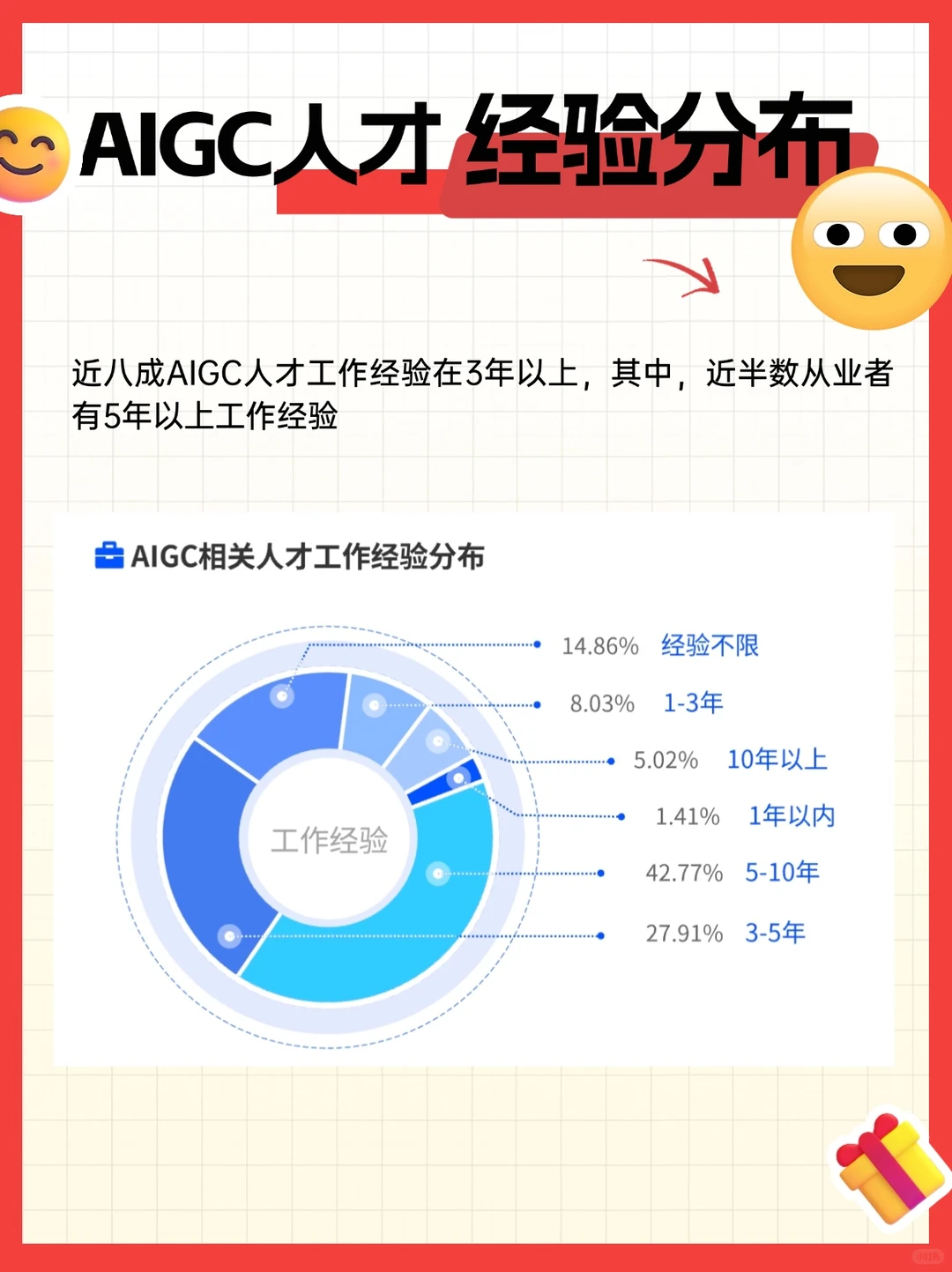 ?2024 年 AIGC行业趋势及薪酬情况
