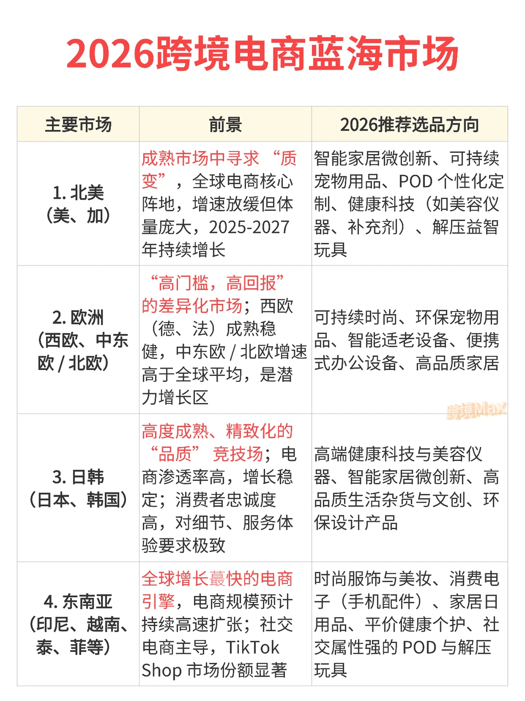 2026跨境电商 蓝海市场&选品报告，深度拆解