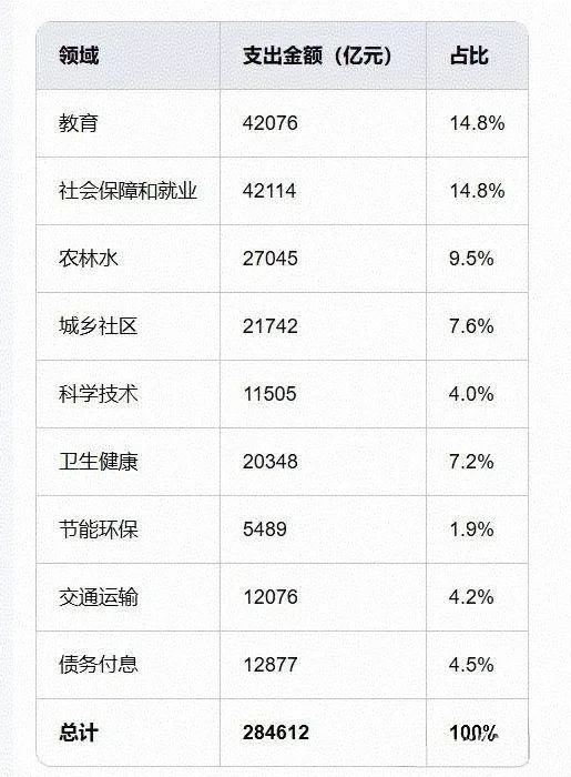 2024年财政支出情况