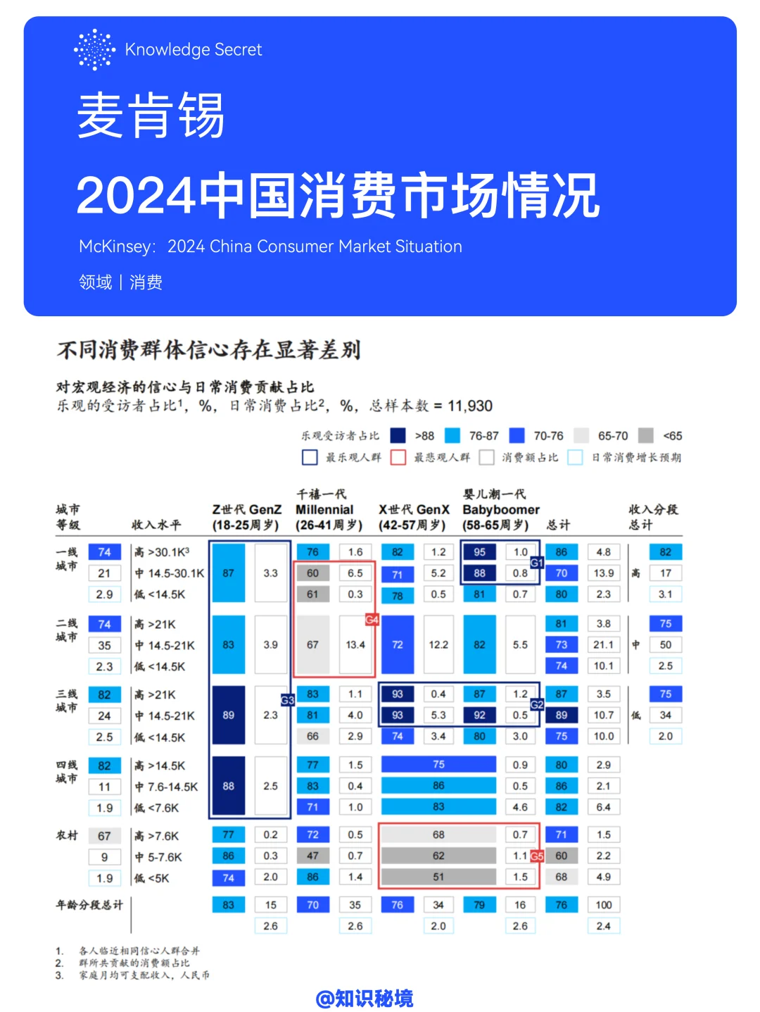【免费分享】麦肯锡:中国消费市场情况