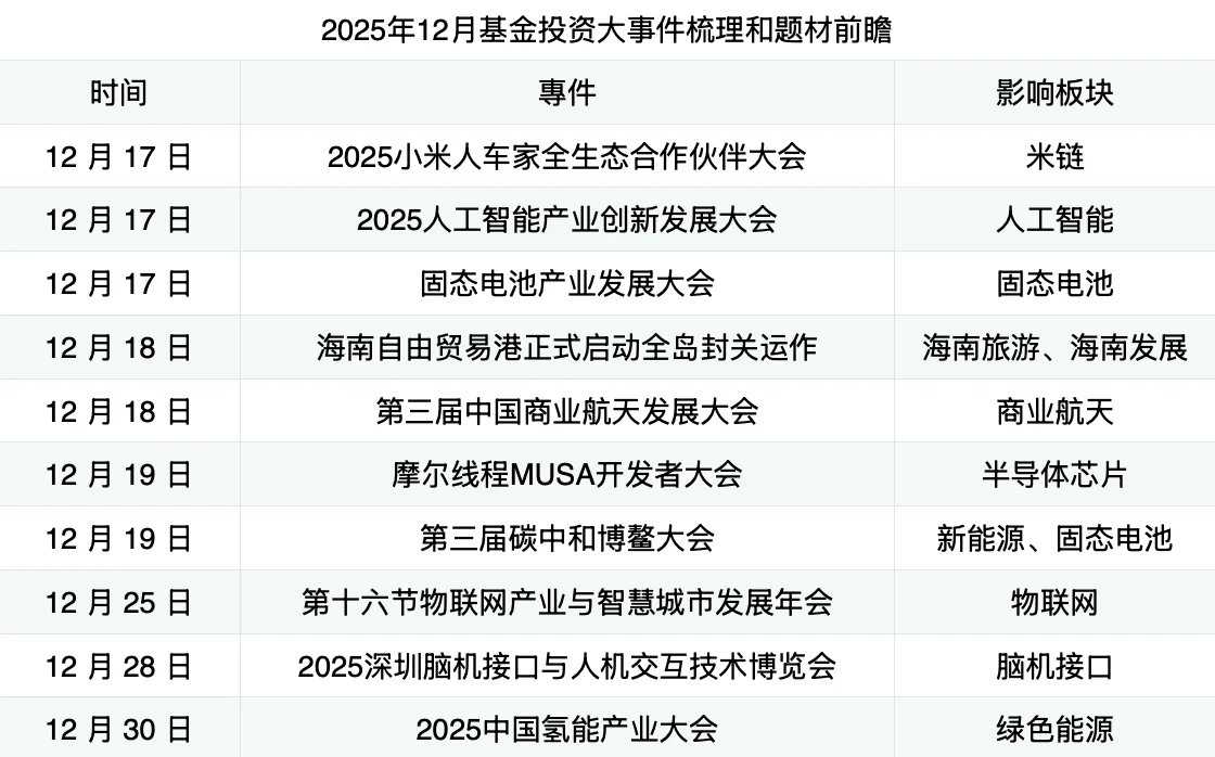 12月养基重点事件,板块前瞻汇总