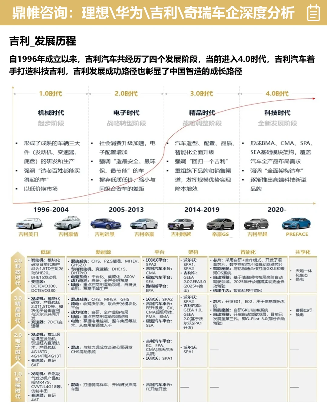 ?理想/华为/吉利/奇瑞车企分析报告梳理