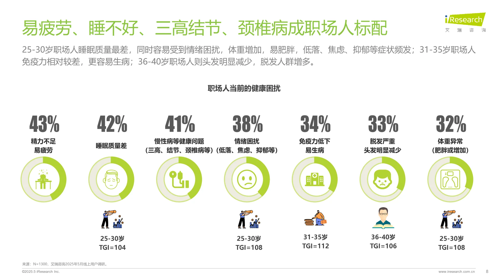 2025年职场人“健康负债”+白皮书