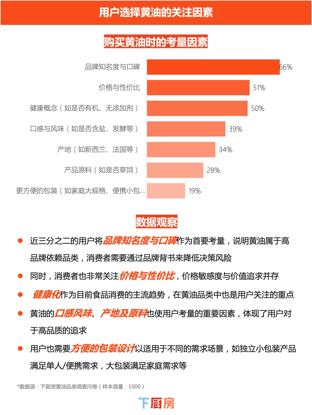 下厨房2025年黄油品类调研报告发布！