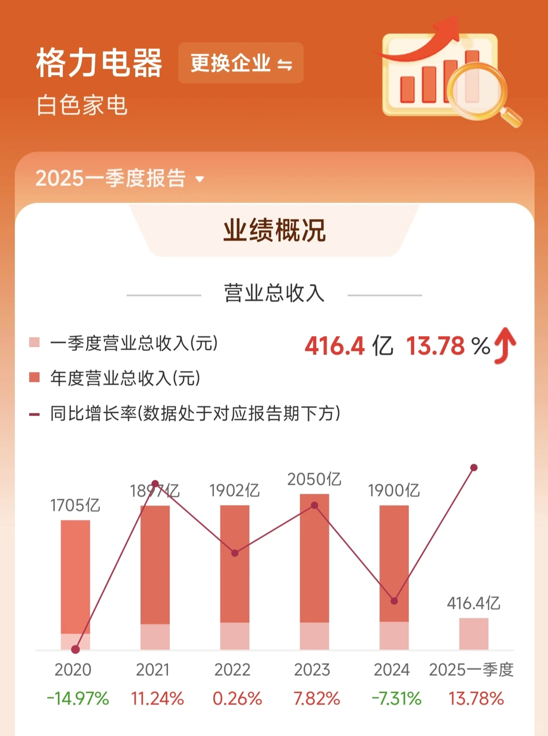 财报|格力电器一季度净利润59.04亿