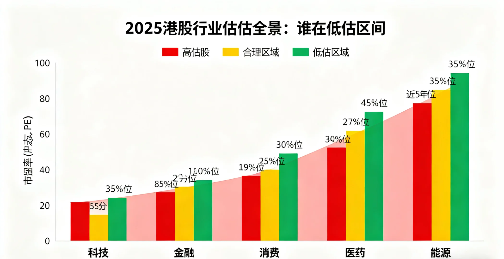 《2025港股行业估值对比图》