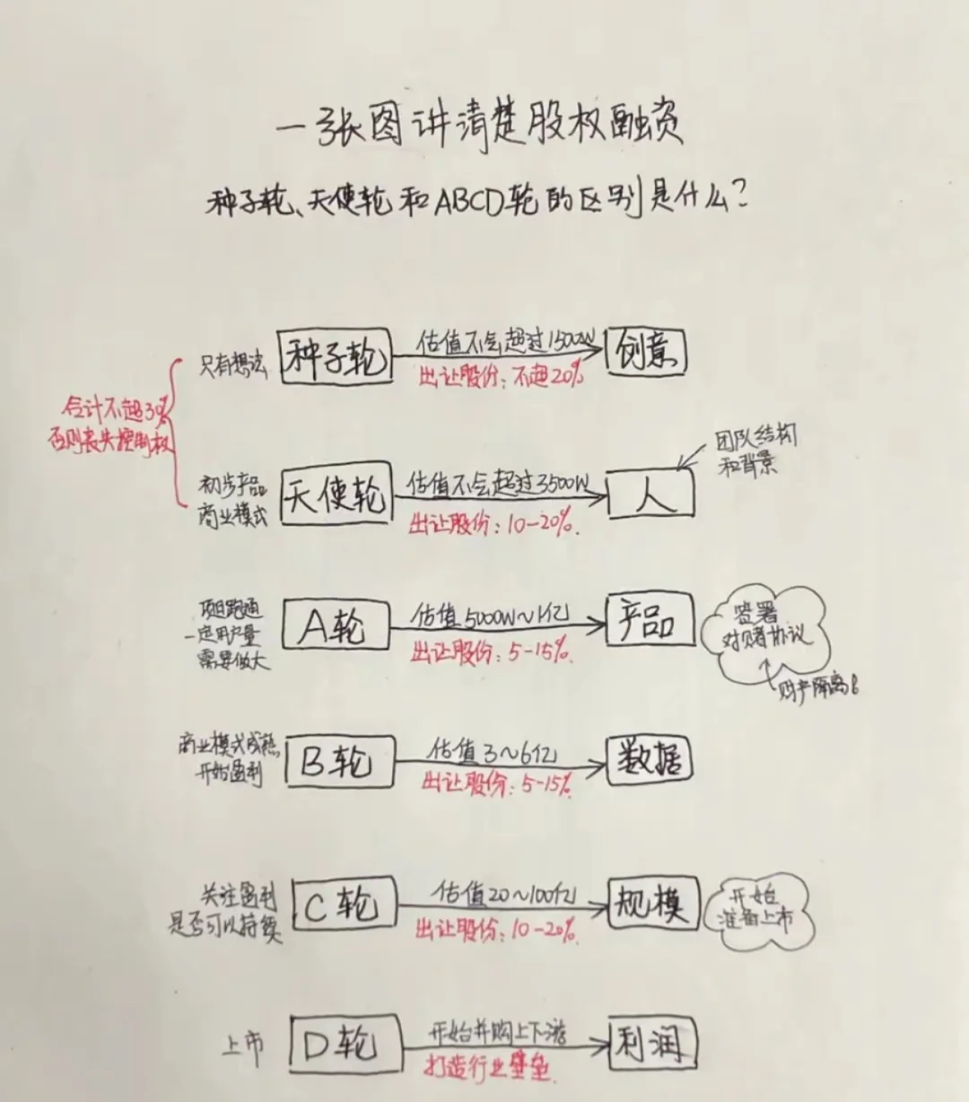 创业融资咋搞?这张图把股权融资阶段扒得底
