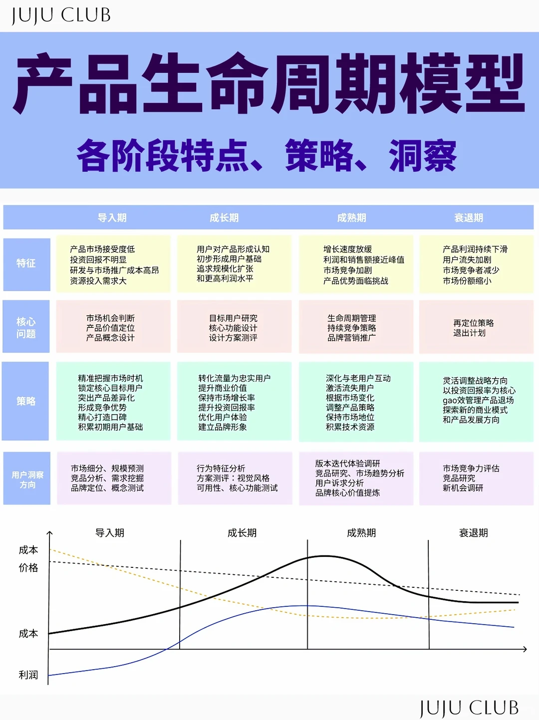 产品生命周期❗️各阶段特点、策略、洞察