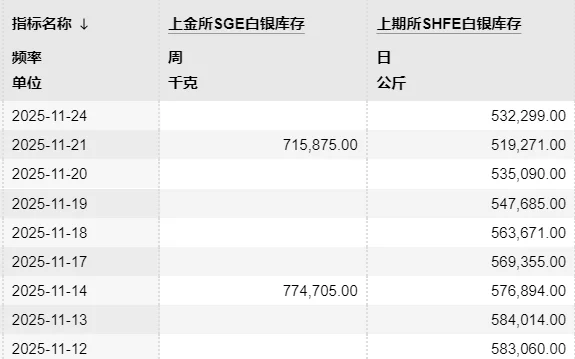 SGE更新了周度白银库存数据