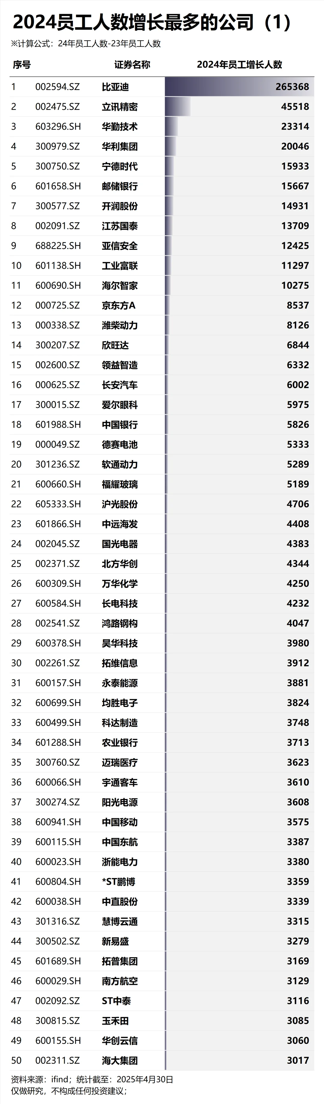 2024员工人数增长最多的100家公司