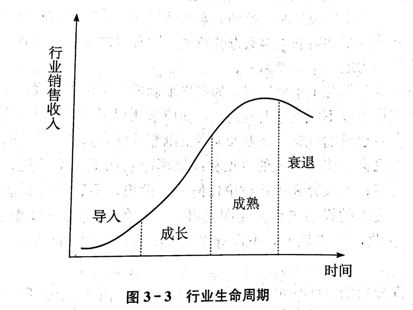 管理学中 行业生命周期阶段与特点