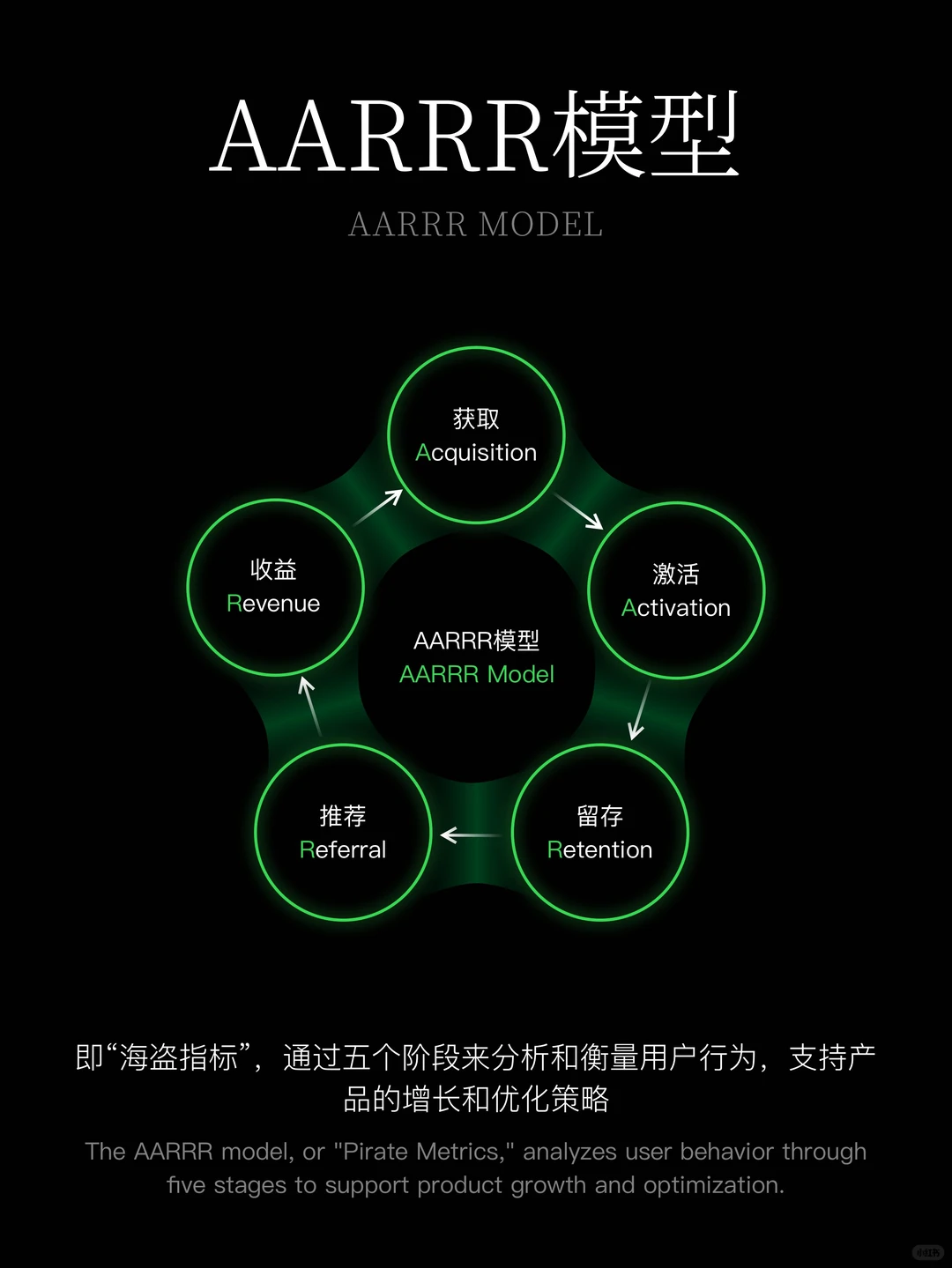 产品增长模型和策略丨 AARRR海盗指标