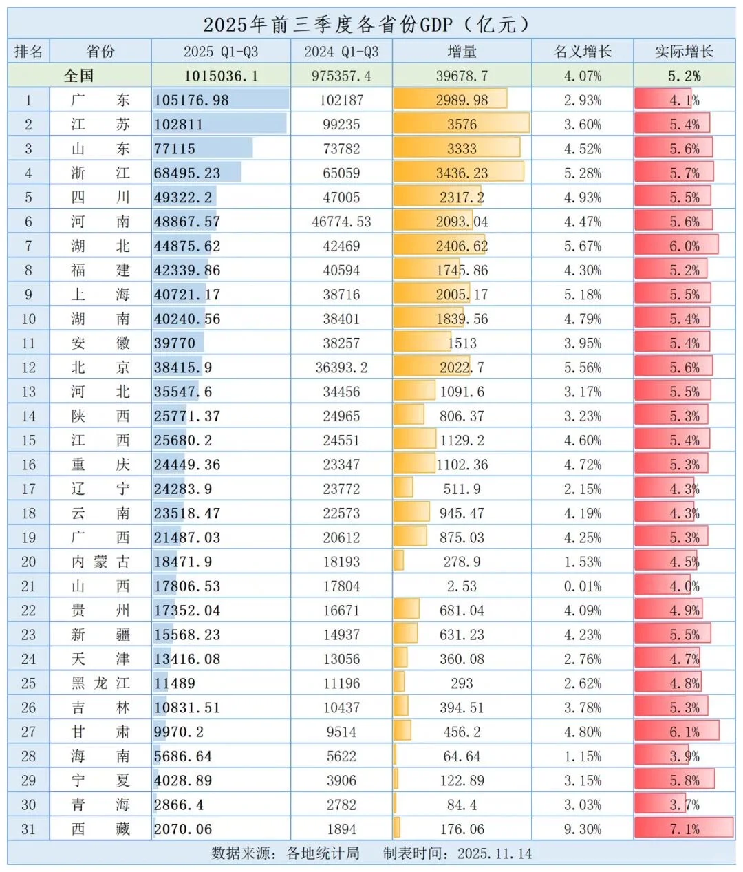 2025年前三季度各省份GDP