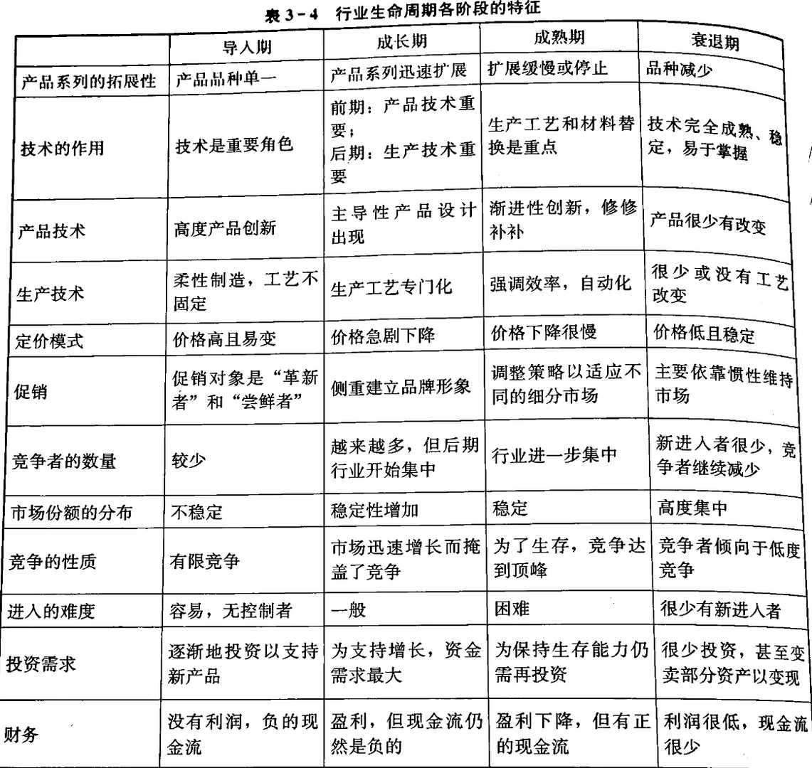 管理学中 行业生命周期阶段与特点
