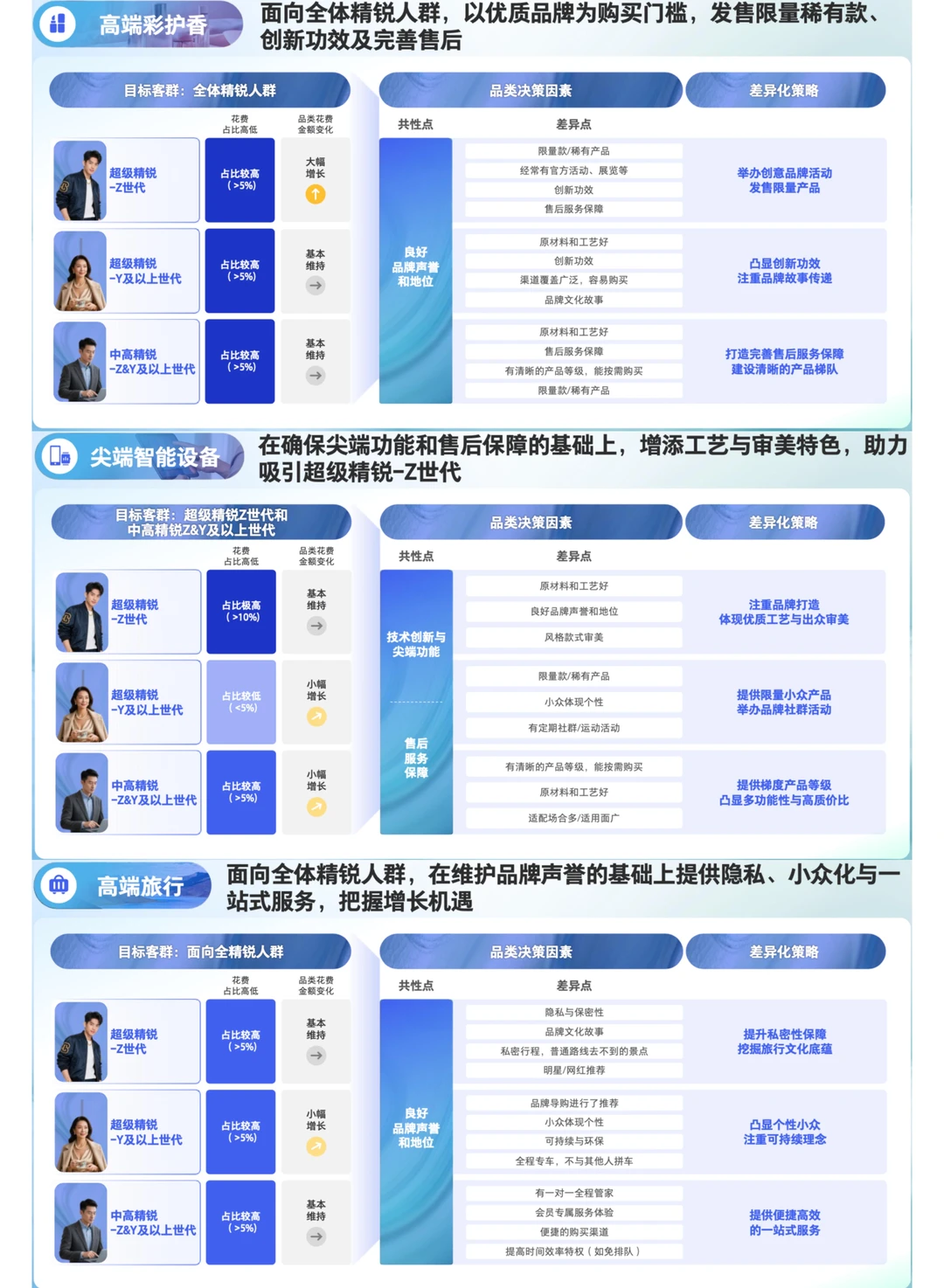✅消费者洞察｜精锐人群1️⃣0️⃣大生活方式