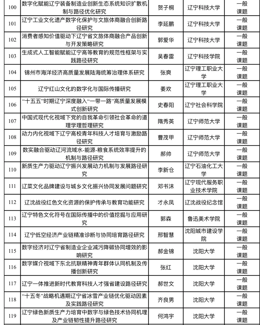2026年辽宁省经济社会发展研究课题立项名单