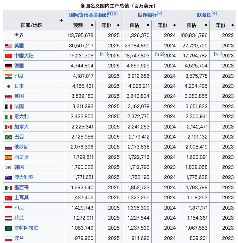2025年名义GDP全球最大的20个经济体