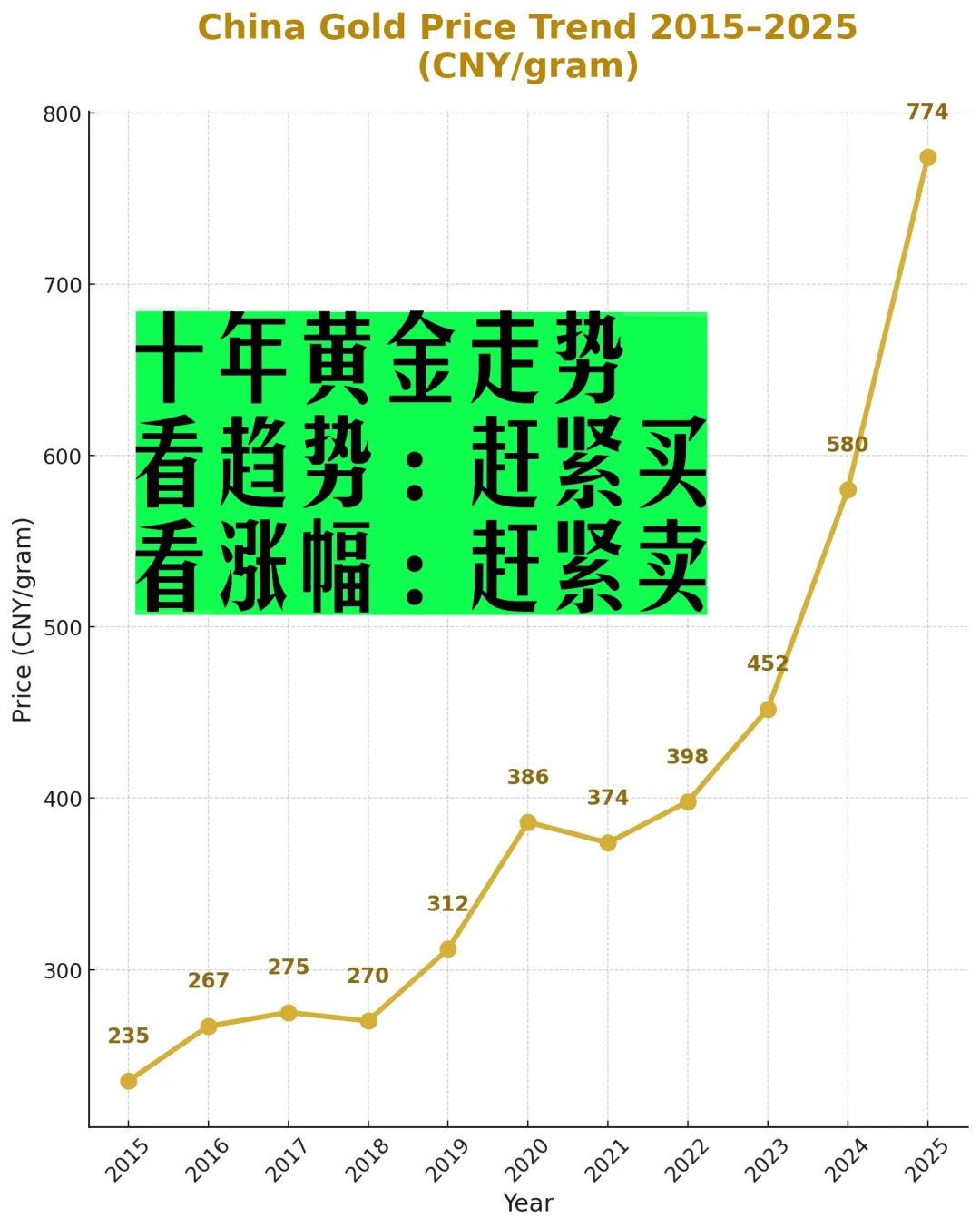 ?真实数据?2015–2025 黄金价格趋势