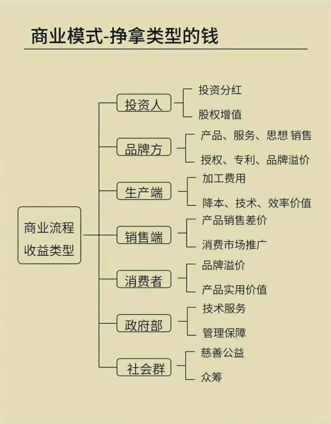 高纬度看懂商业模式