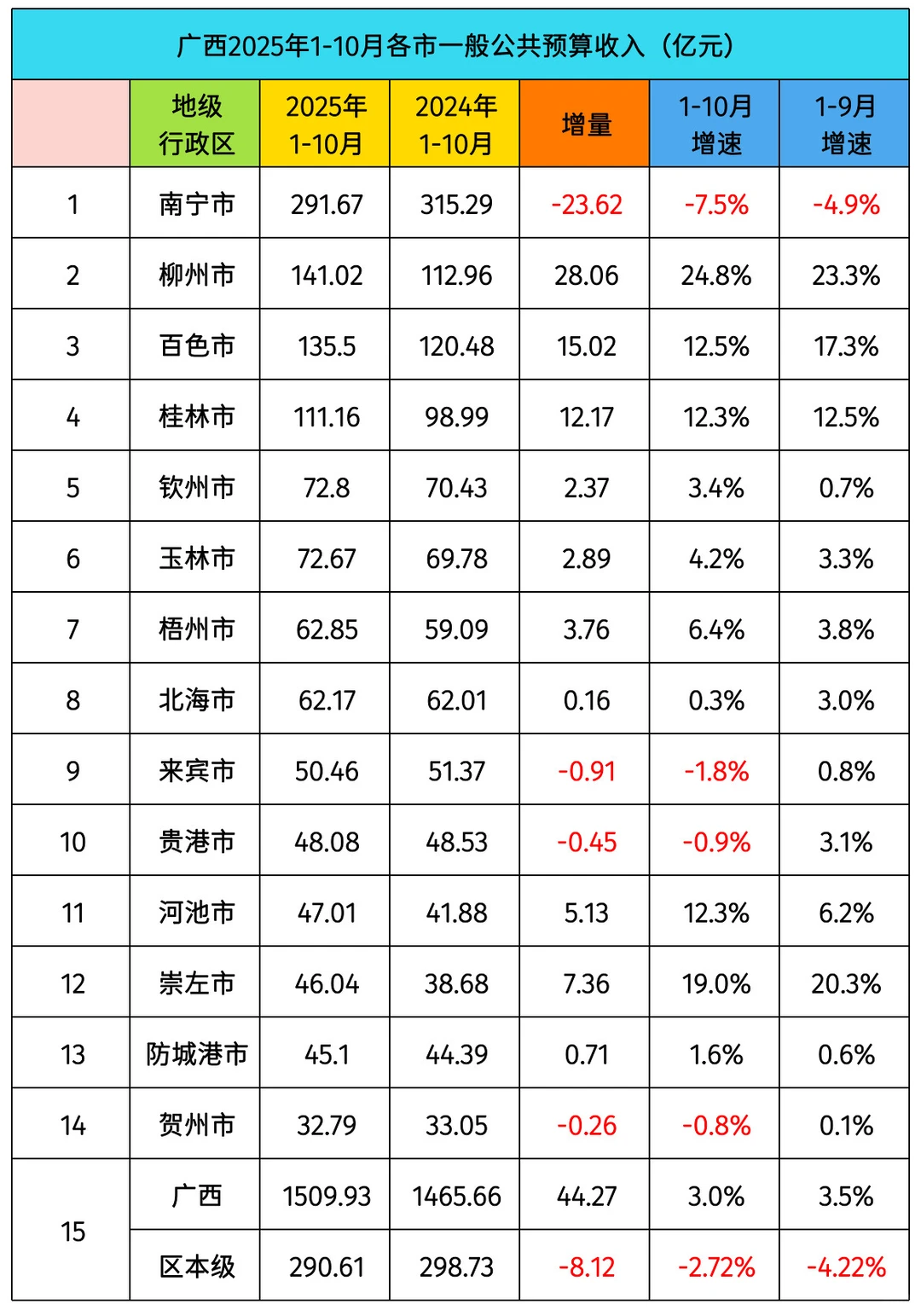 广西2025年1-10月各市部分经济指标