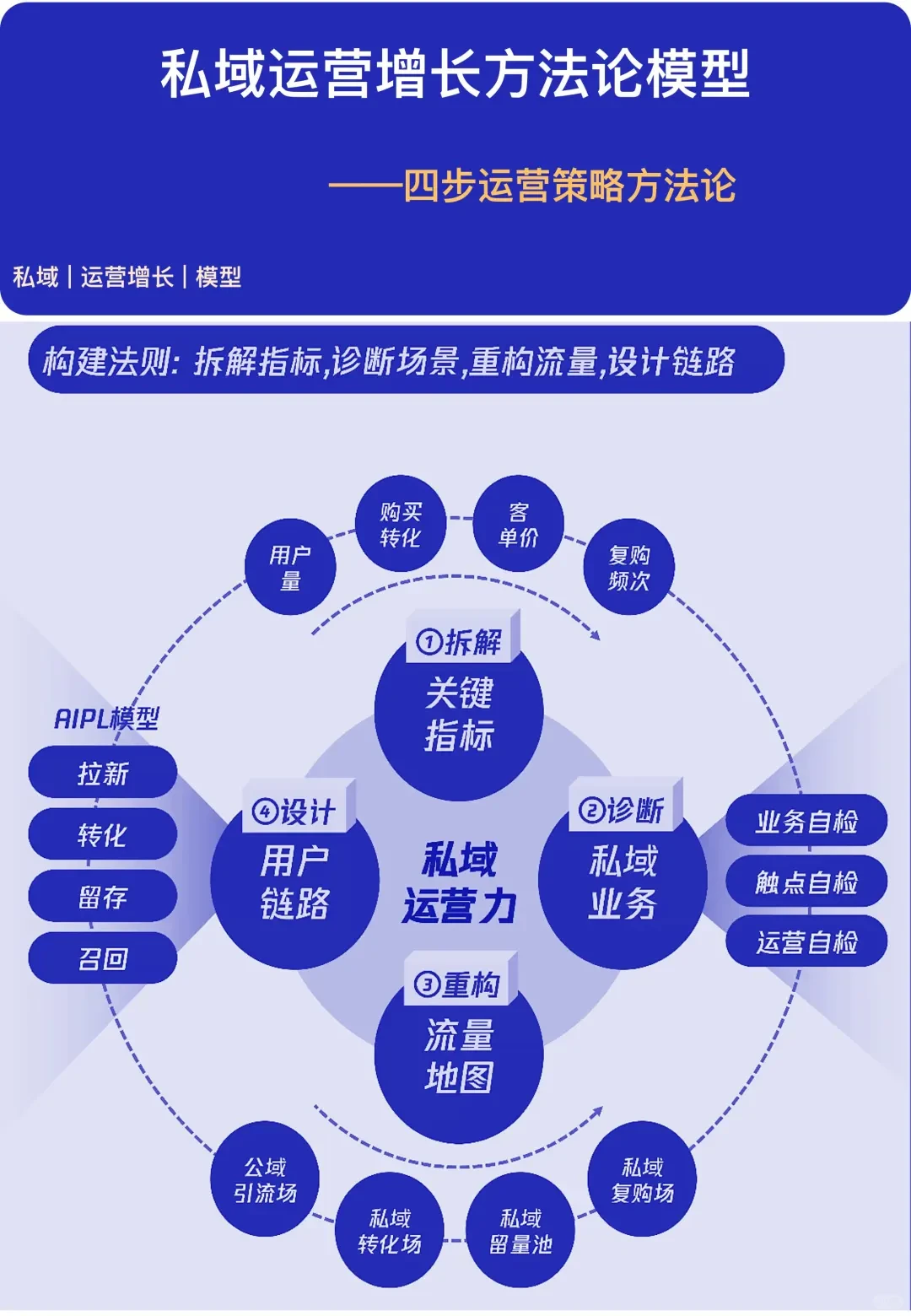 必看！私域运营增长方法论模型，四步运营策略