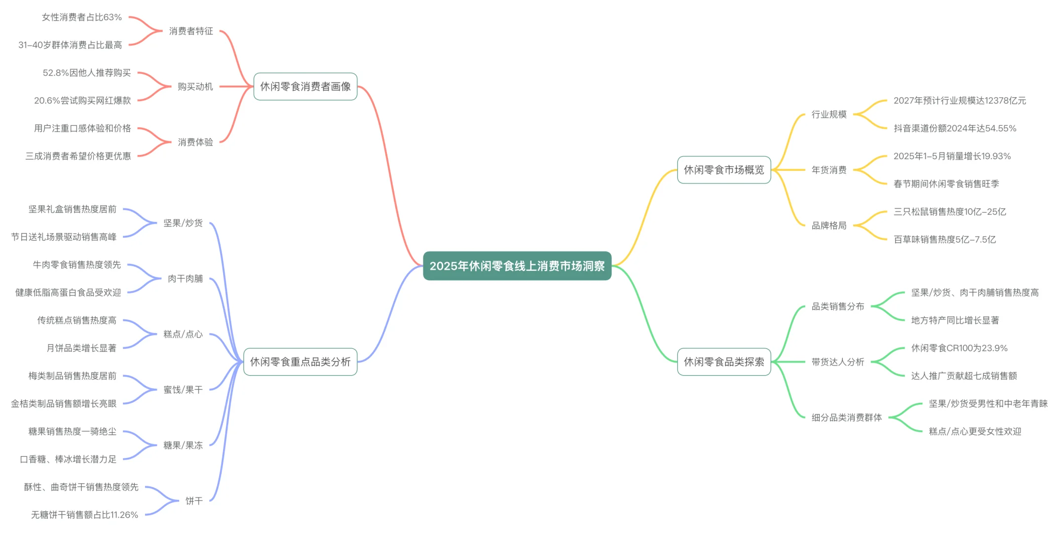 2025年中国休闲零食线上市场消费洞察报告