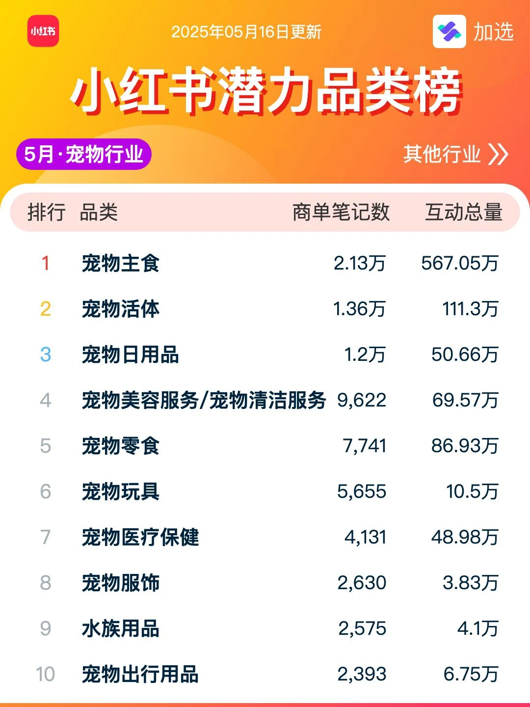 小红书电商信息差：电商潜力品类榜