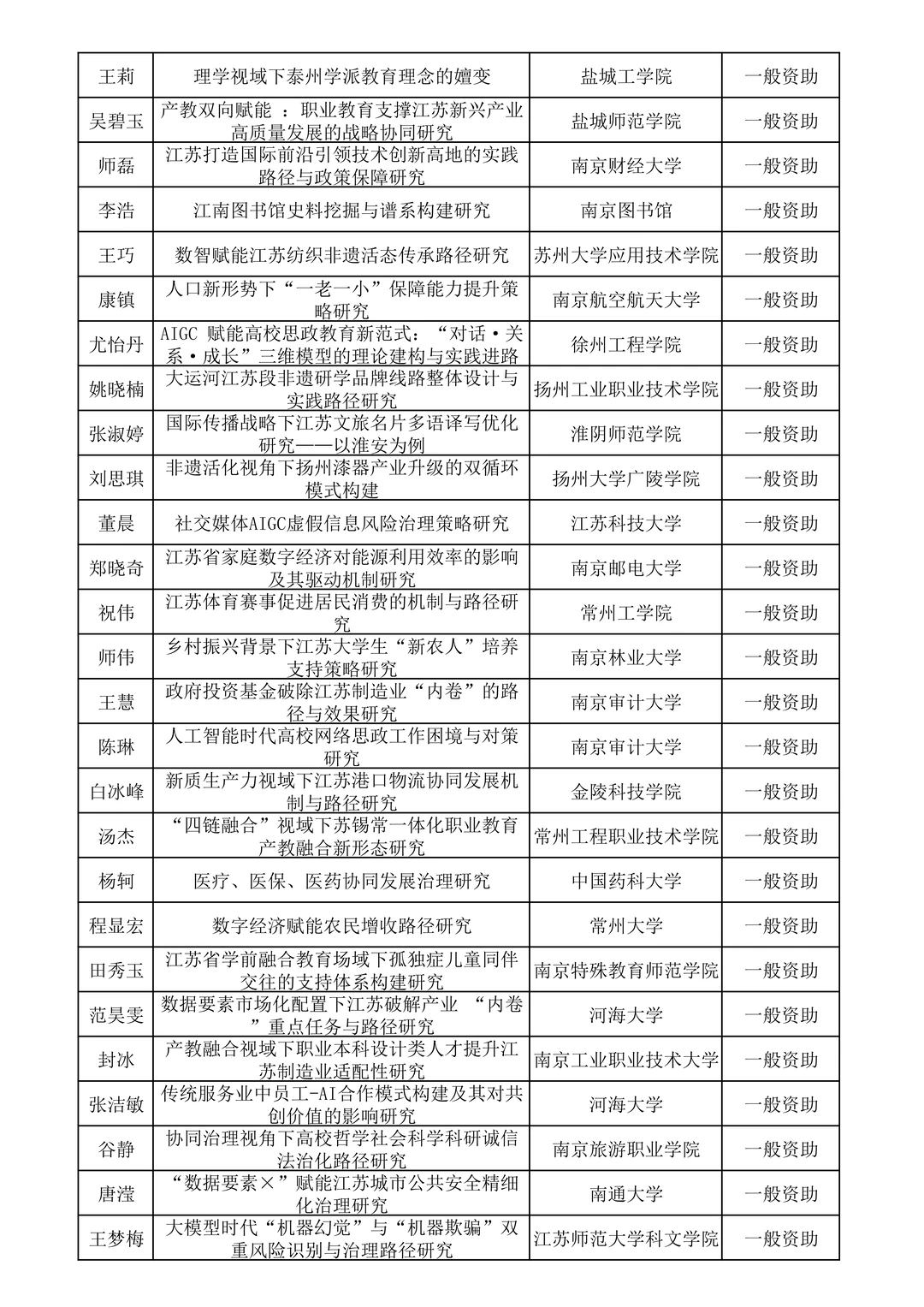 25年江苏省社科应用研究面上课题拟立项名单