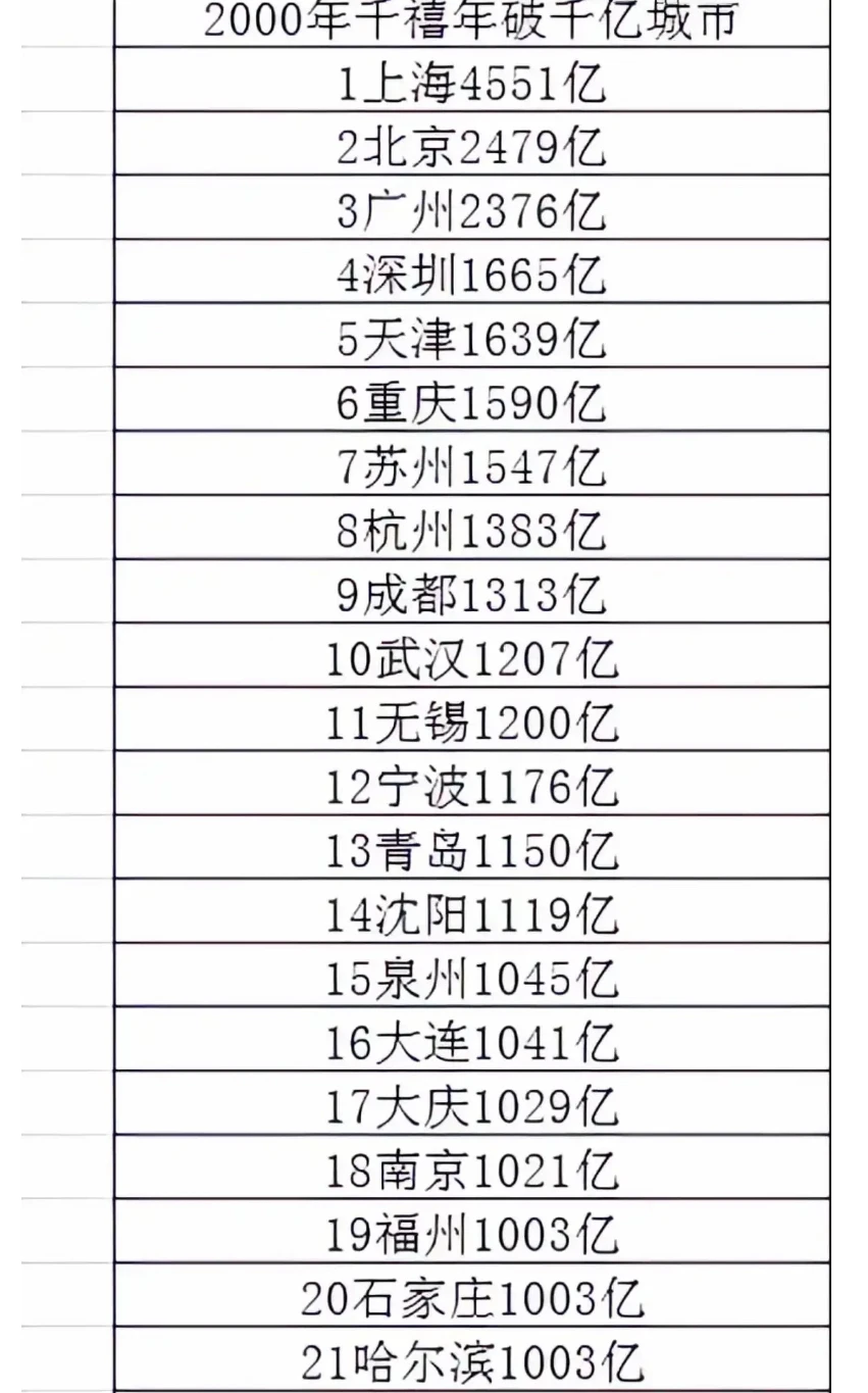 25年前的城市GDP排名:北天津 南广州