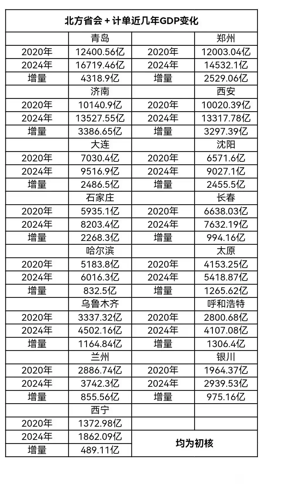 北方省会+计划单列市，五年GDP增量：
