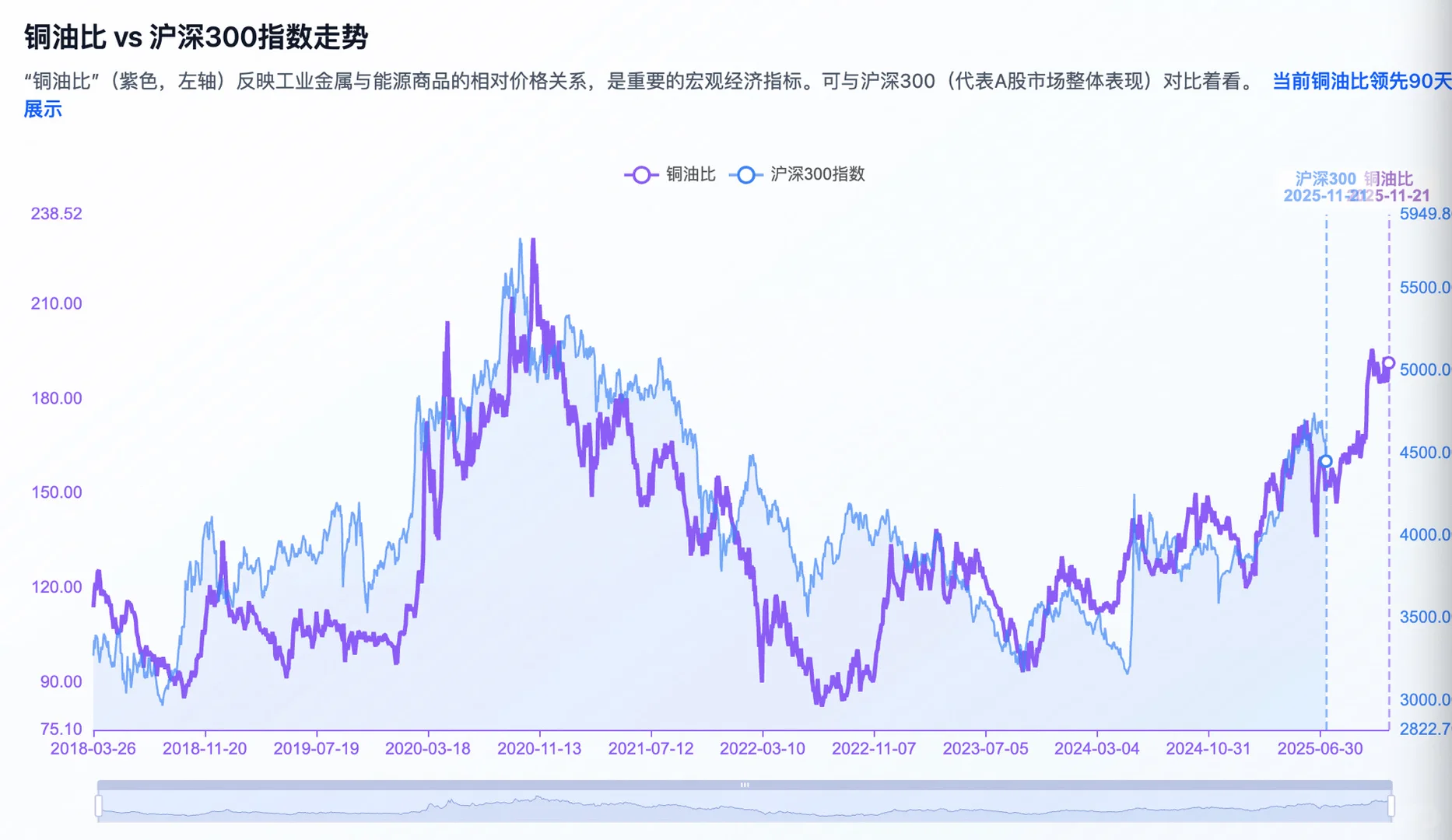 从铜油比指标,看未来90天行情走势(有效!)