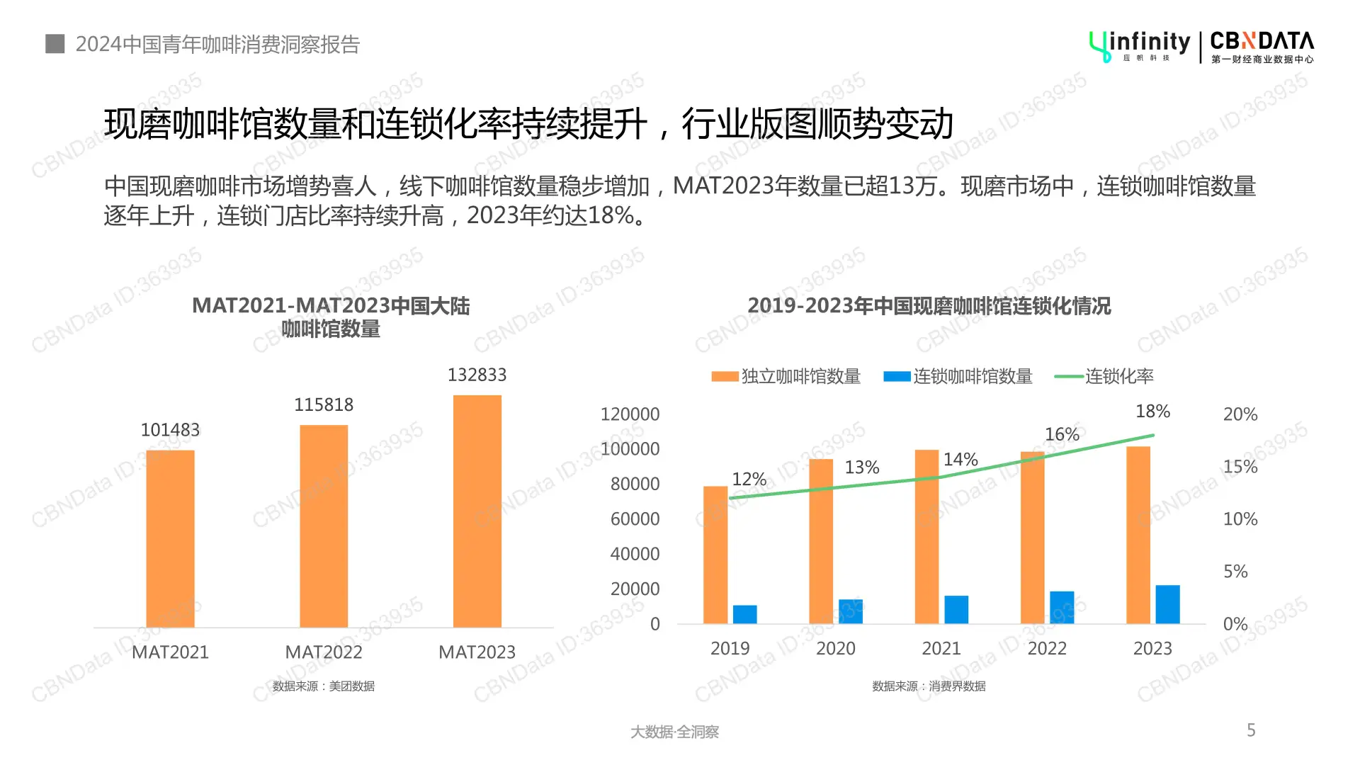 中国咖啡市场崛起,年轻人成消费主力军