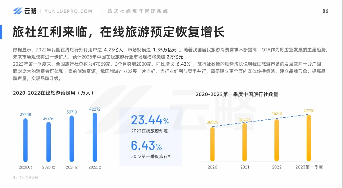 2023旅游产业内容营销洞察报告