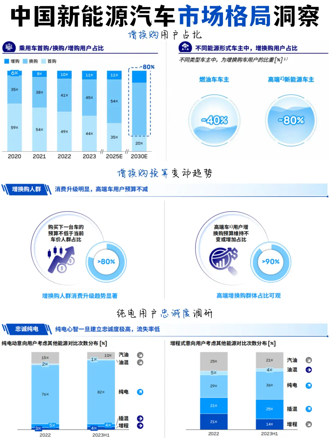 增换购x充换电｜?中国新能源汽车市场新格局