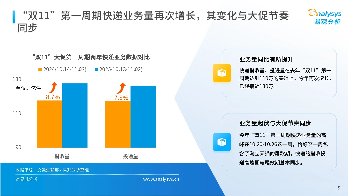 2025年“双11”大促第一周期观察
