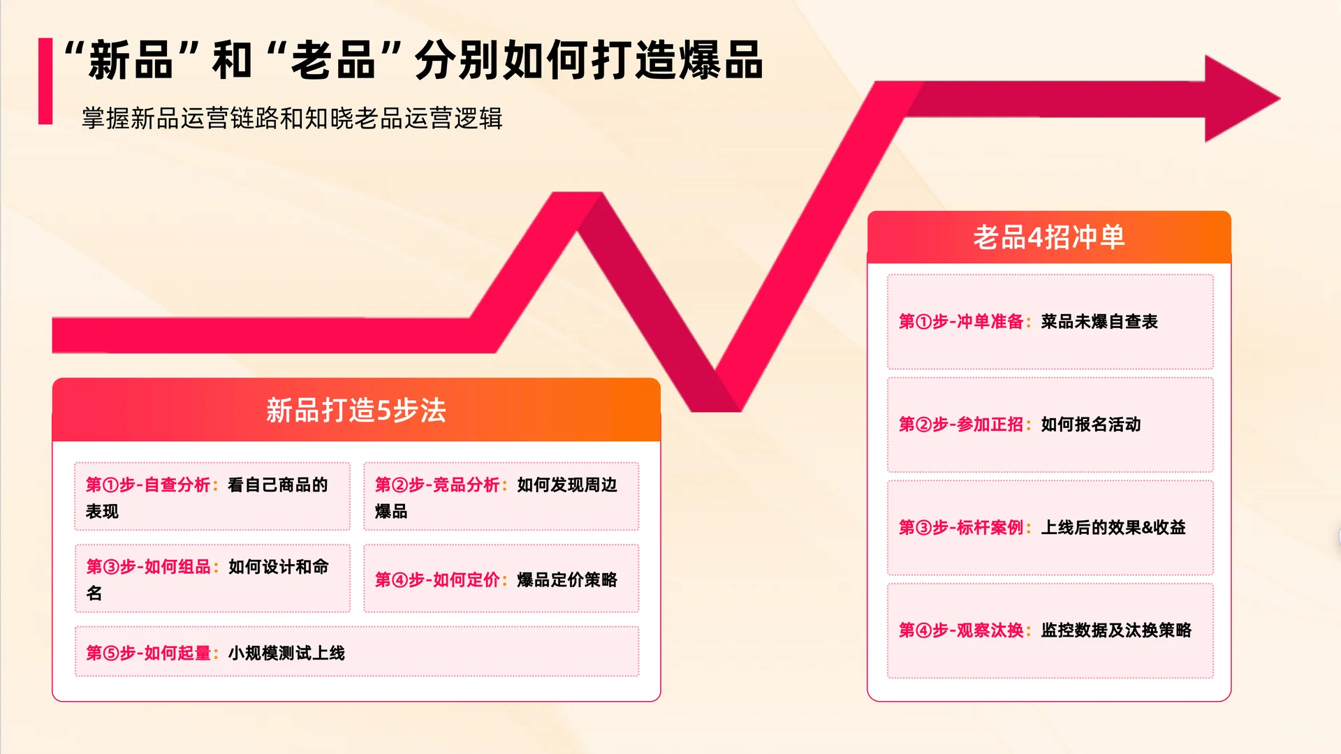 餐饮人的爆品团增长密码？如何实现单量300+