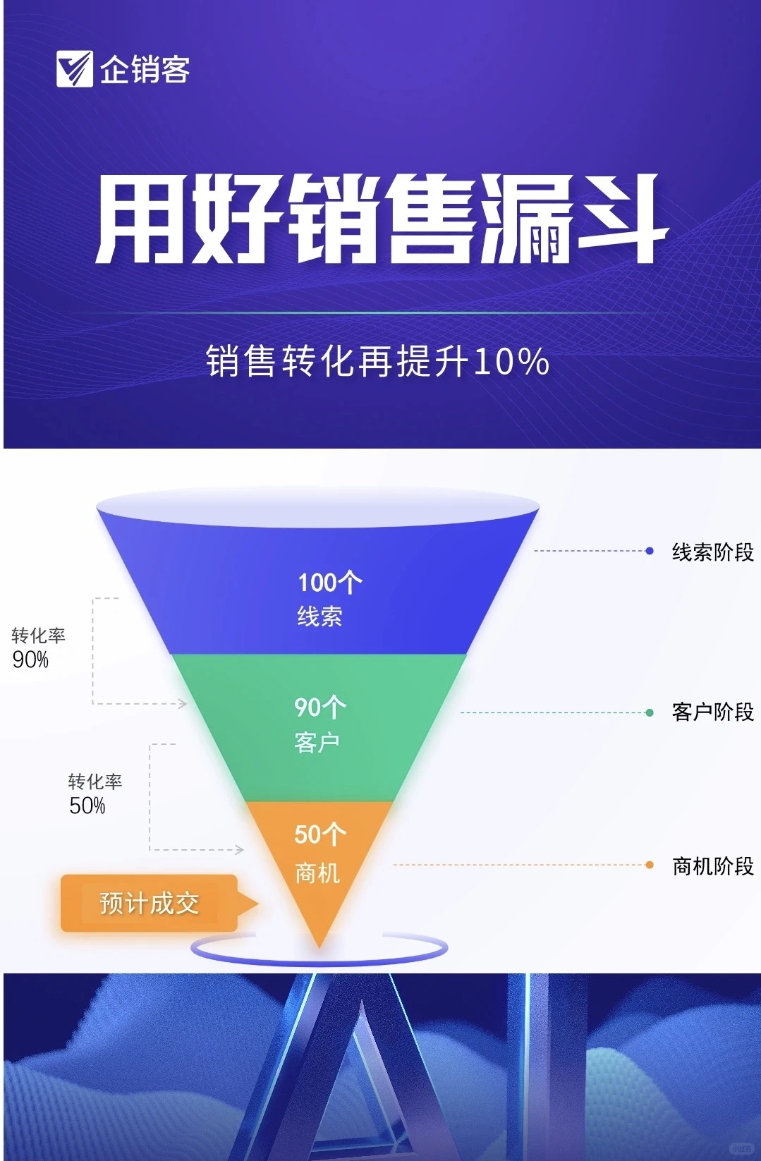 用好销售漏斗,销售就成功了一半了