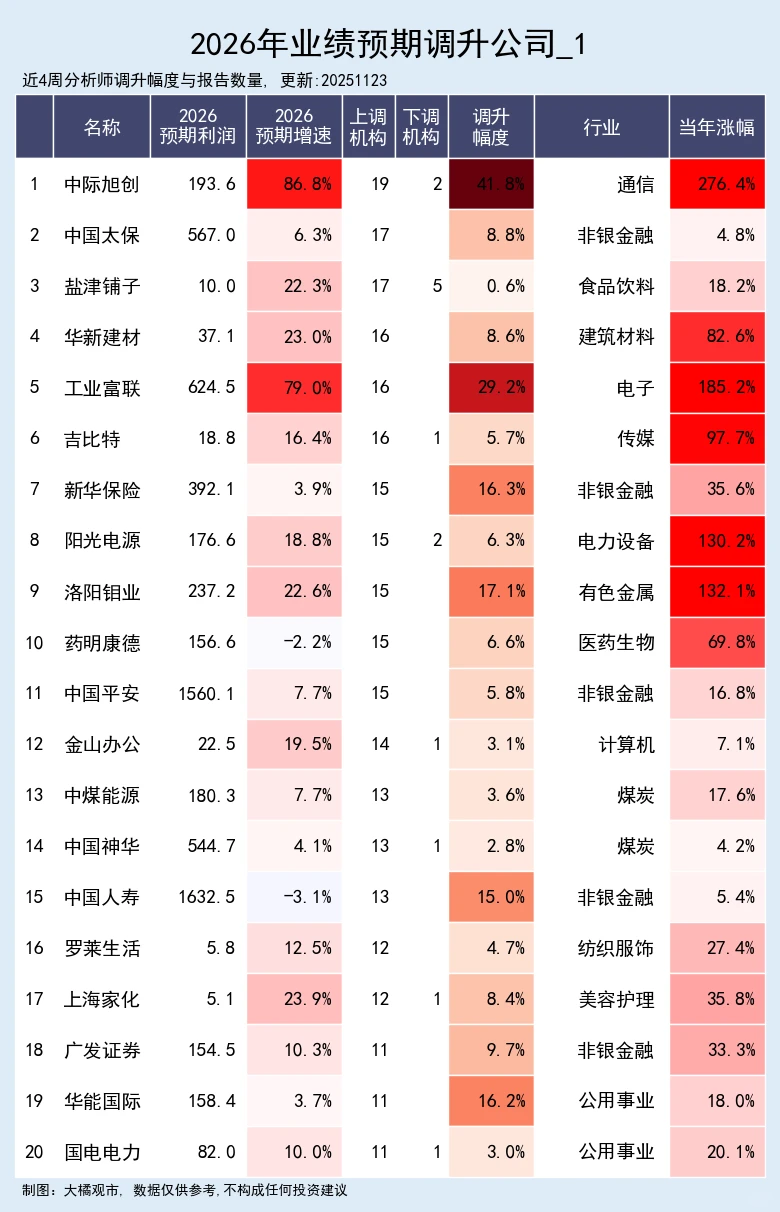2026年业绩预测调升公司 11-22