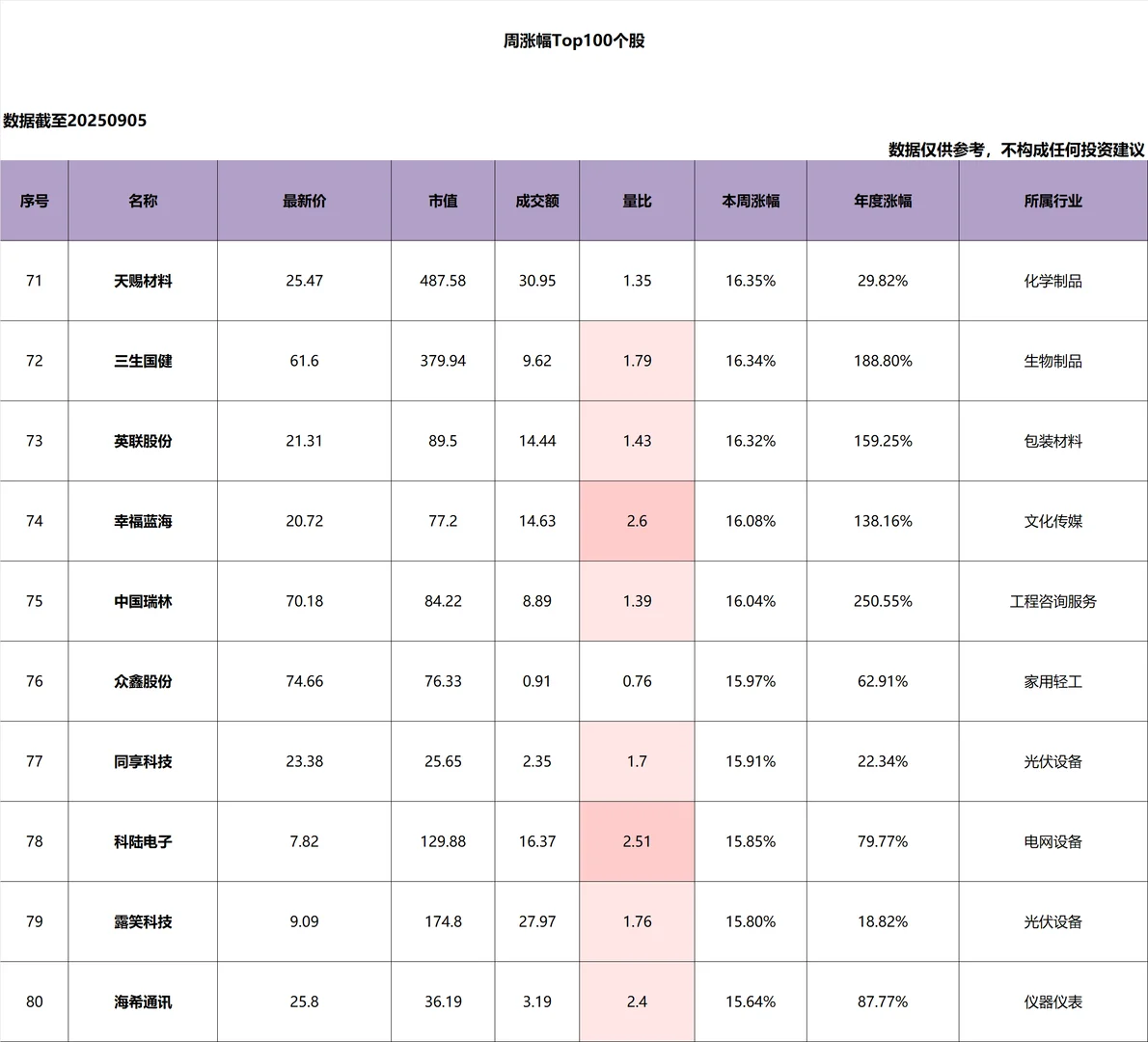 本周个股_涨幅_Top100
