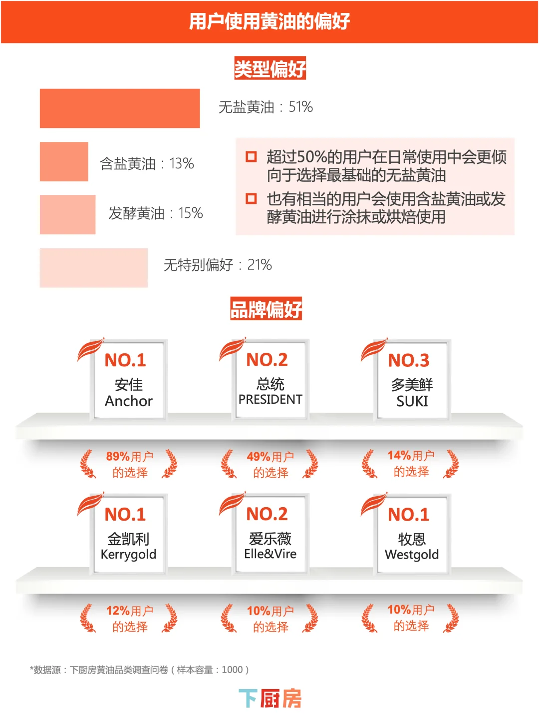 下厨房2025年黄油品类调研报告发布！