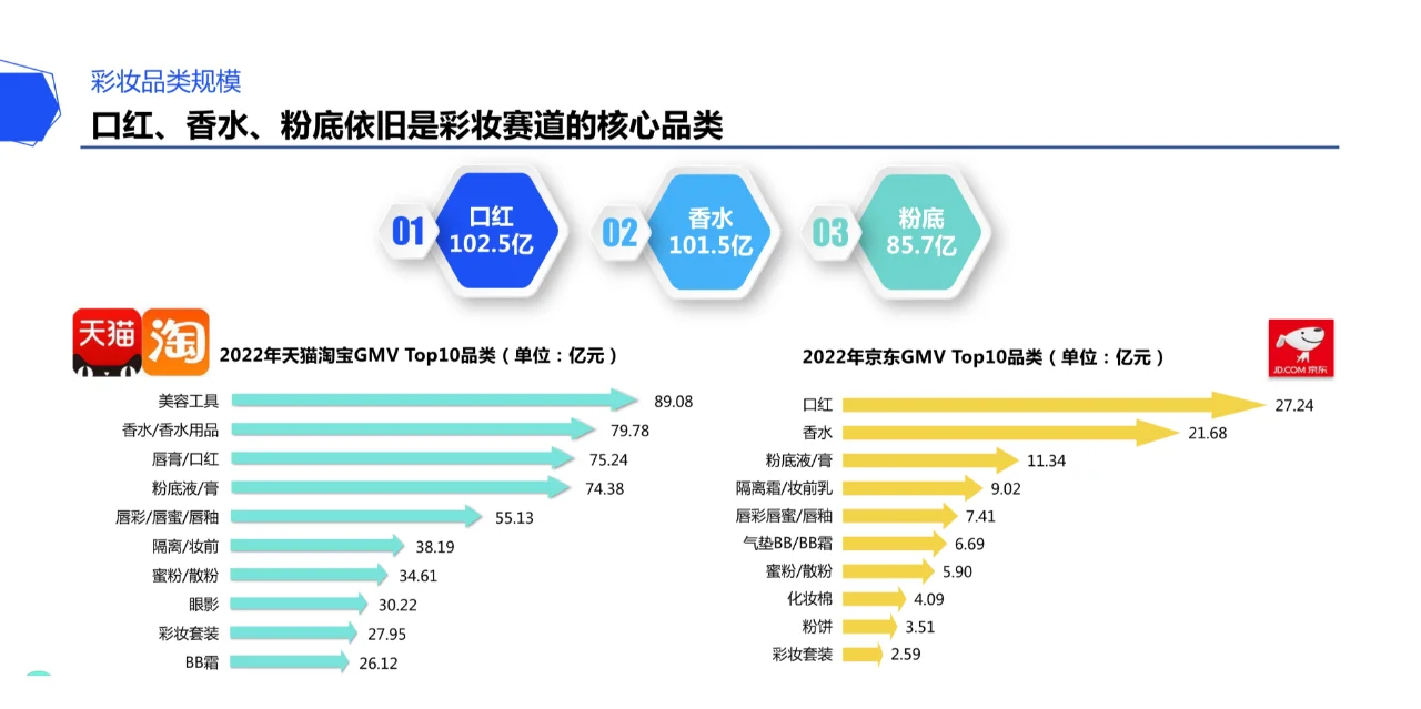 2023美妆市场展望:5大品类4大趋势3大机会