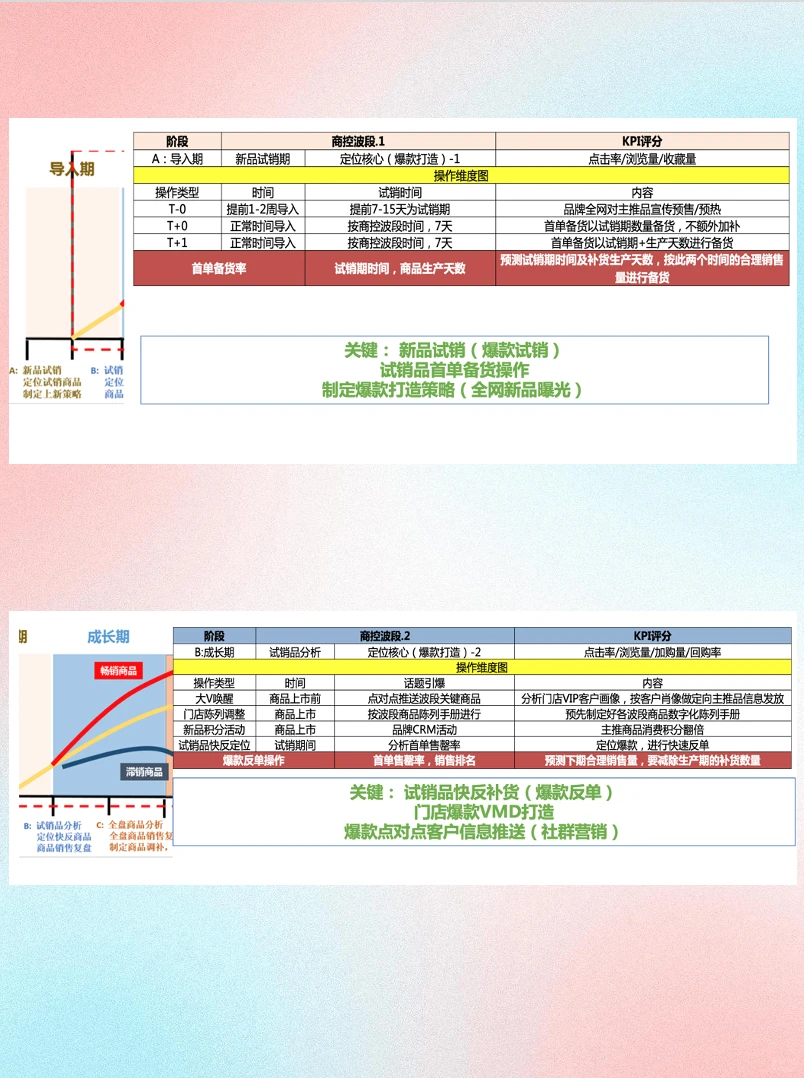 商品生命周期管理 (全平台)