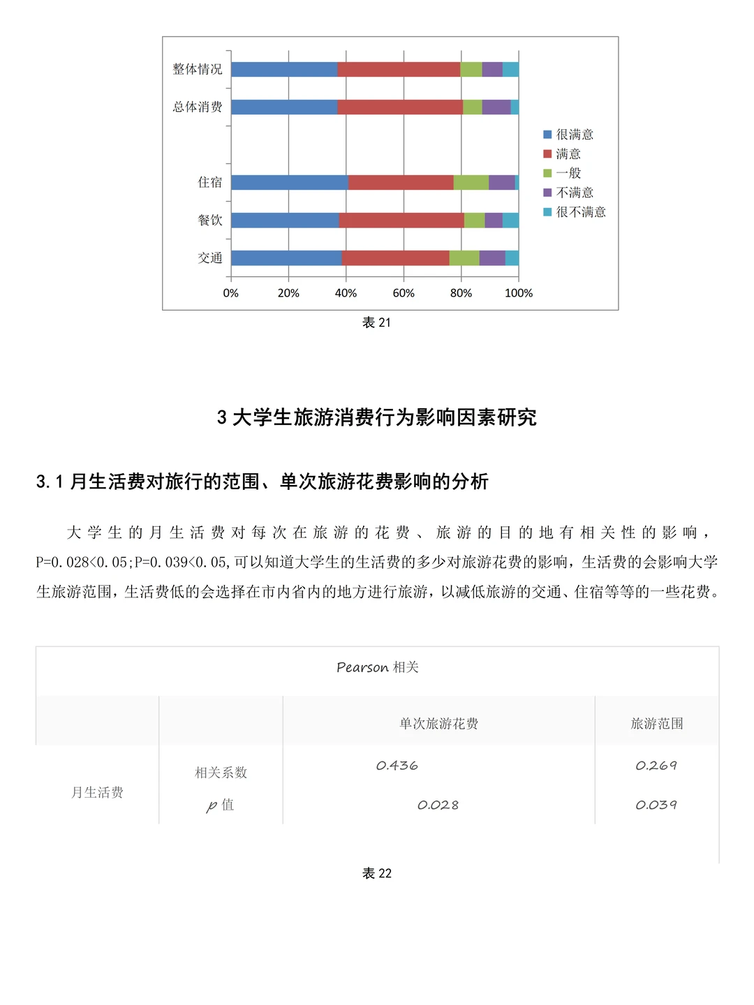 旅游管理|大学生旅游行为问卷调查报告❗