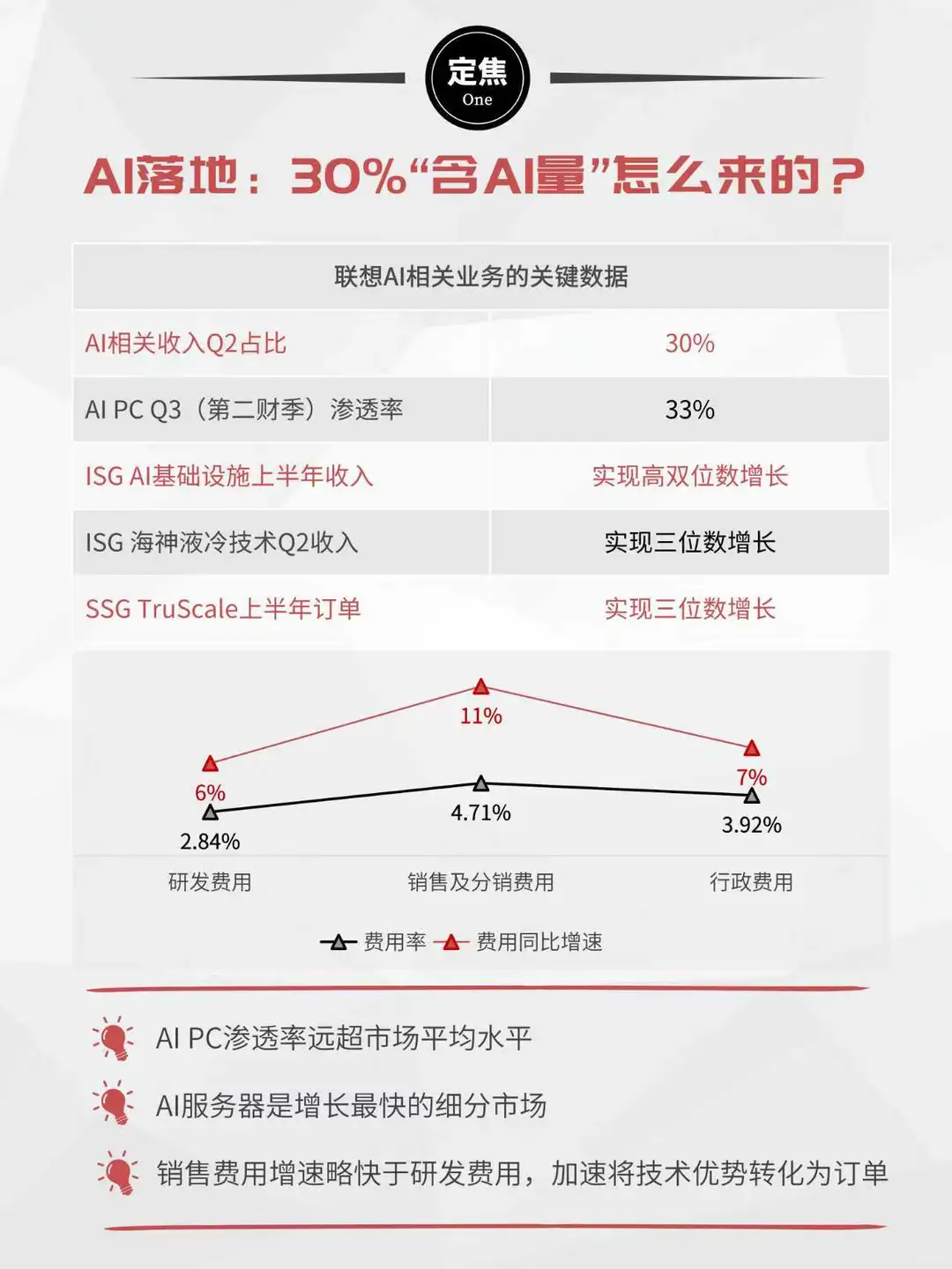 联想财报:30%的“含AI量”怎么来的?