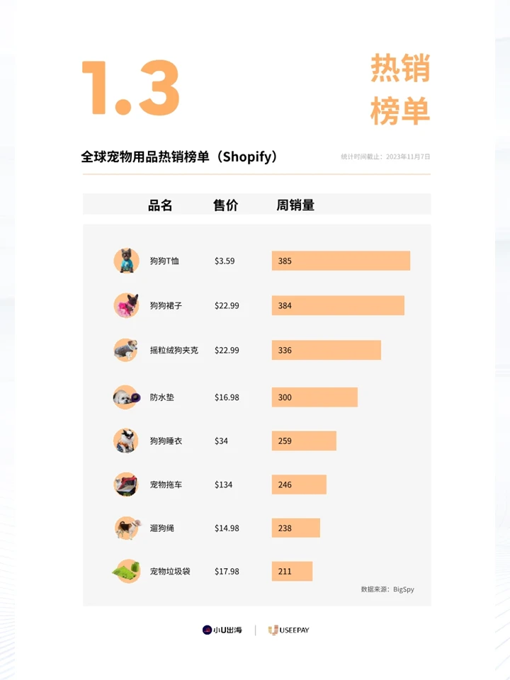 一份报告2025全球宠物⽤品电商市场情况