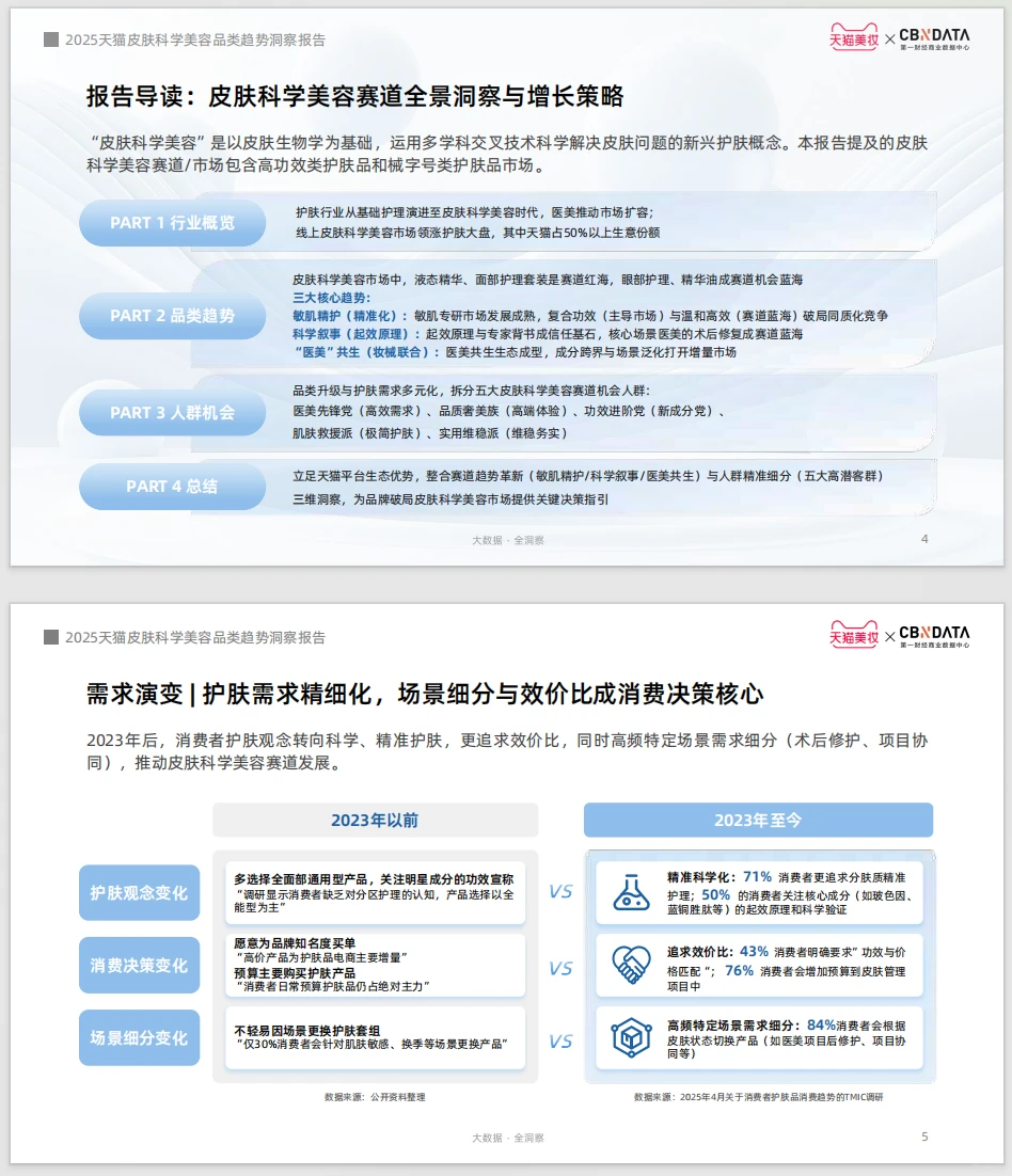 这份2025皮肤科学美容趋势洞察报告太牛啦