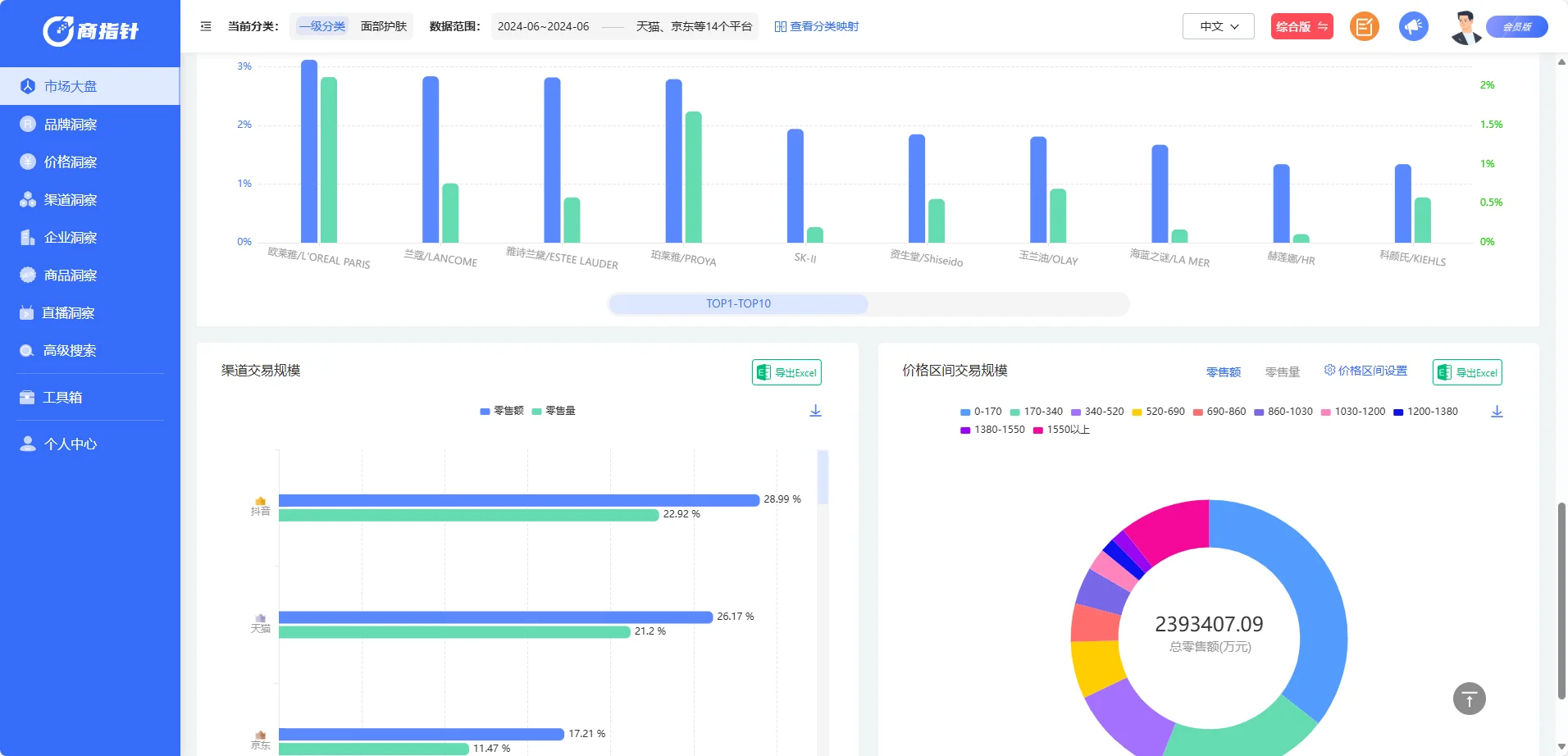 电商大盘数据,从哪些维度做分析?