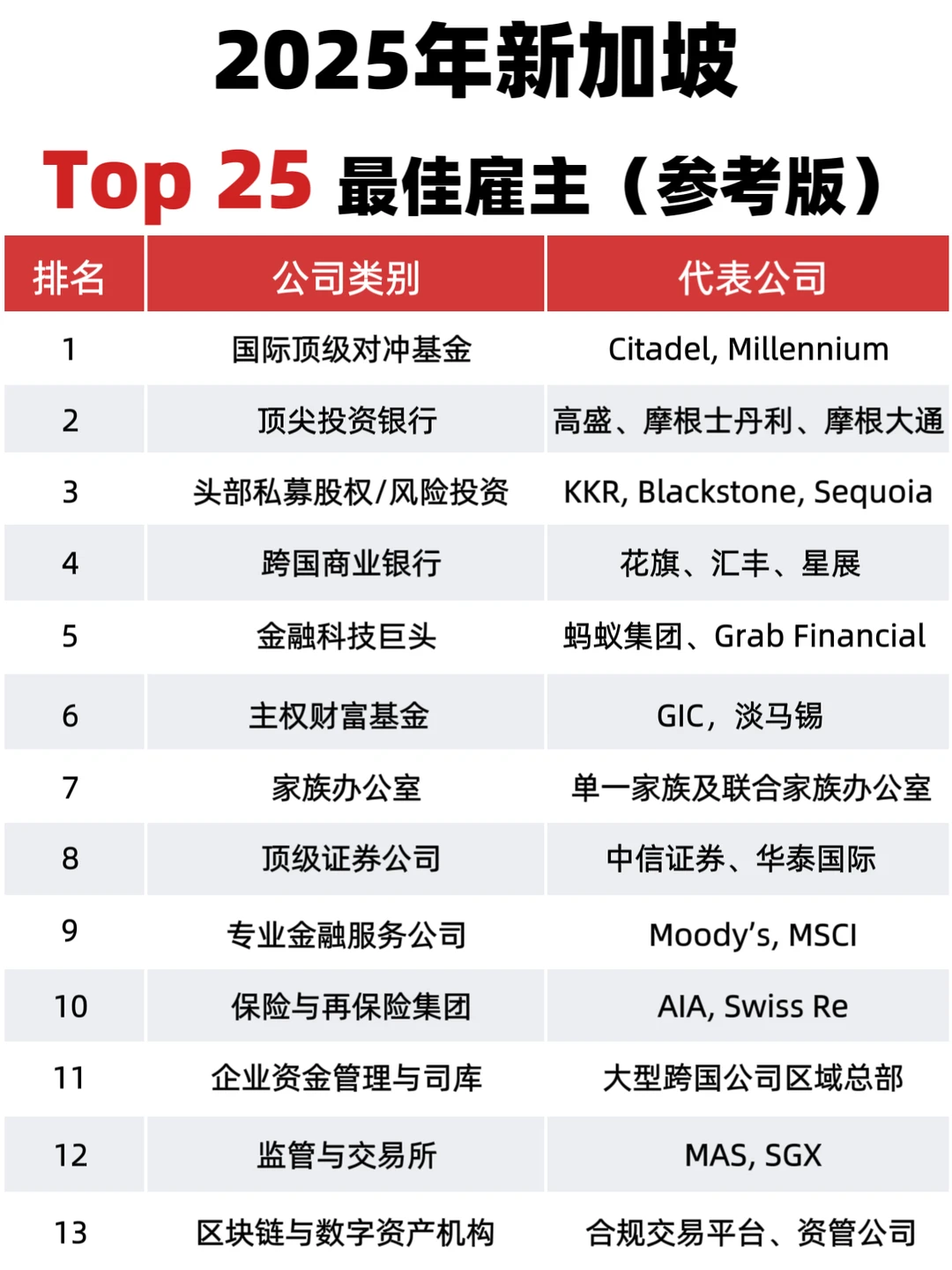??新加坡金融行业2025年最佳雇主Top25?