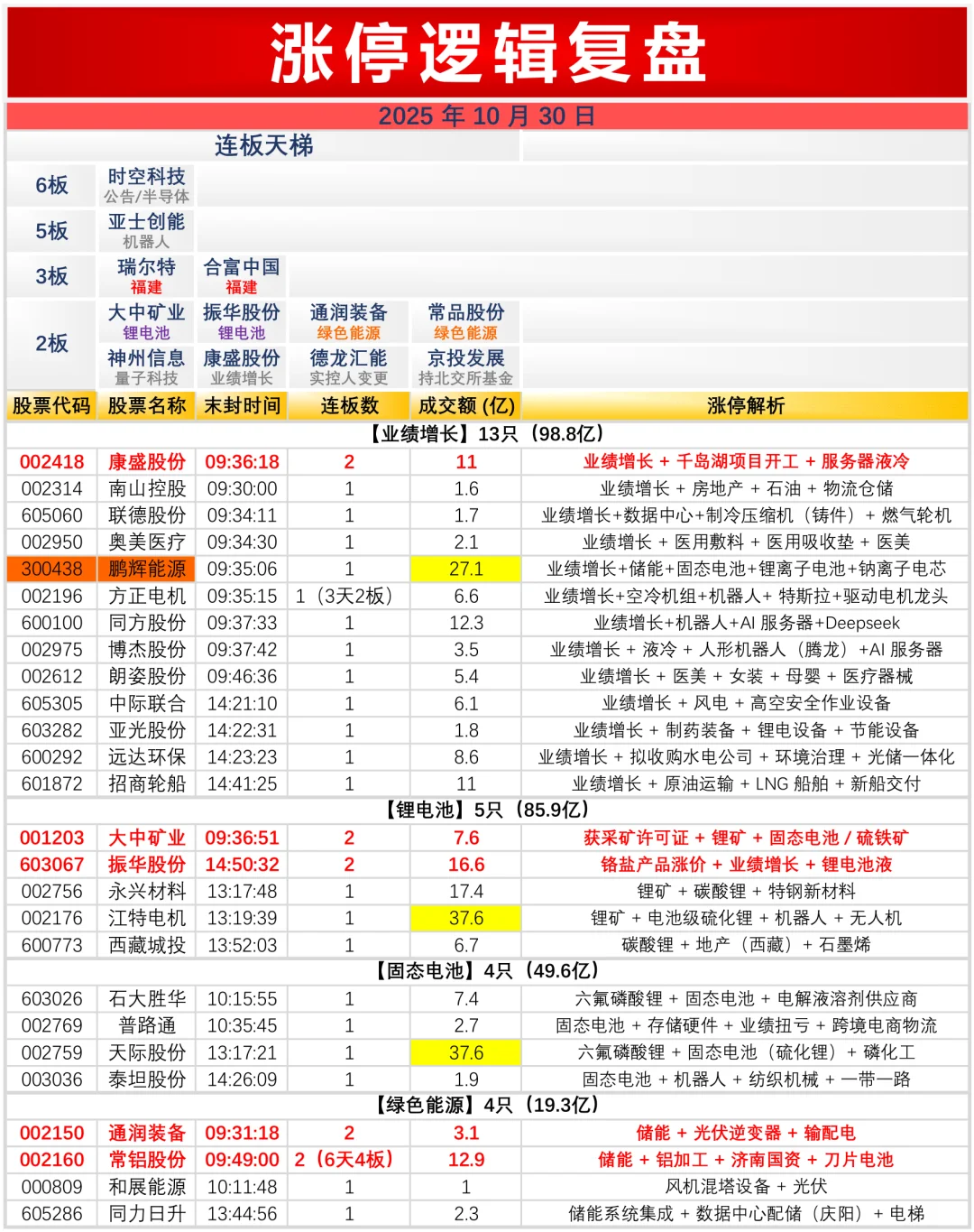 10.30周四涨停复盘连板天梯