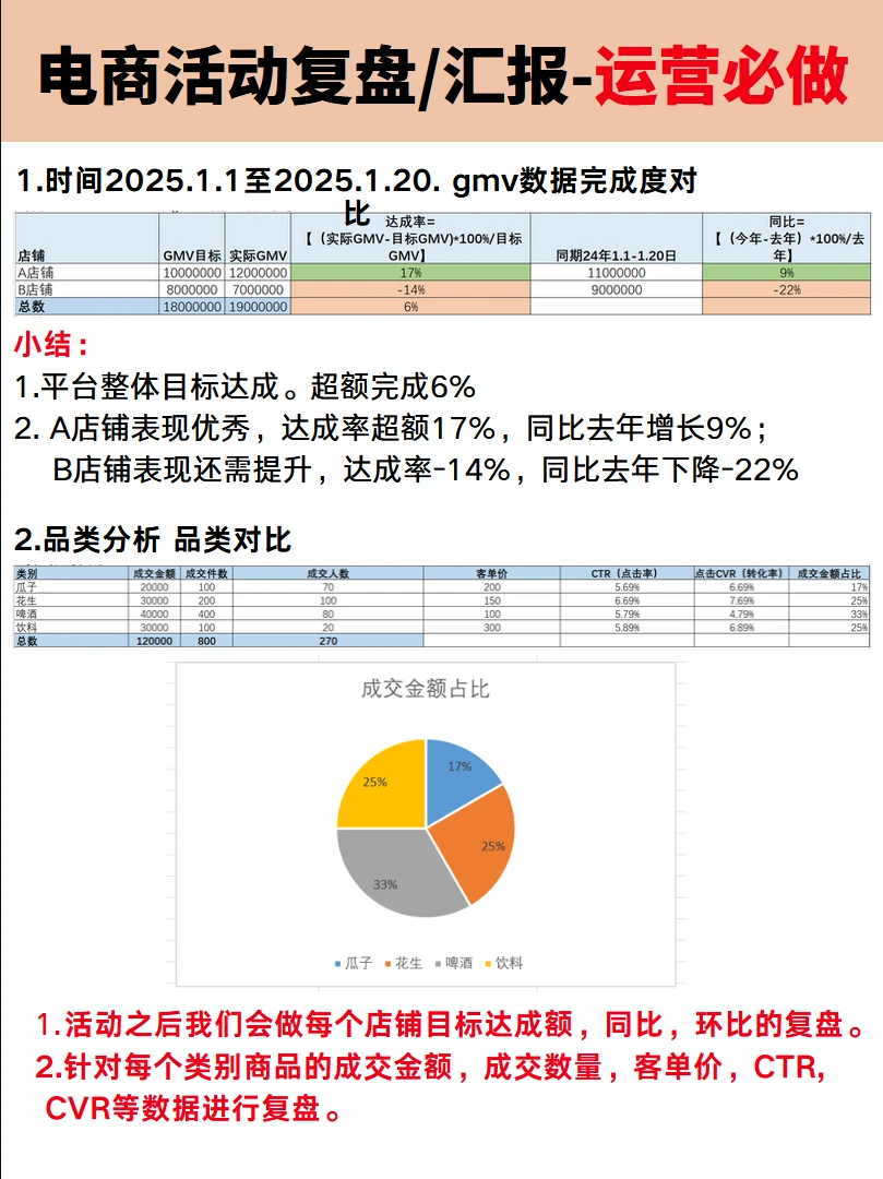 电商活动复盘/汇报-运营必做